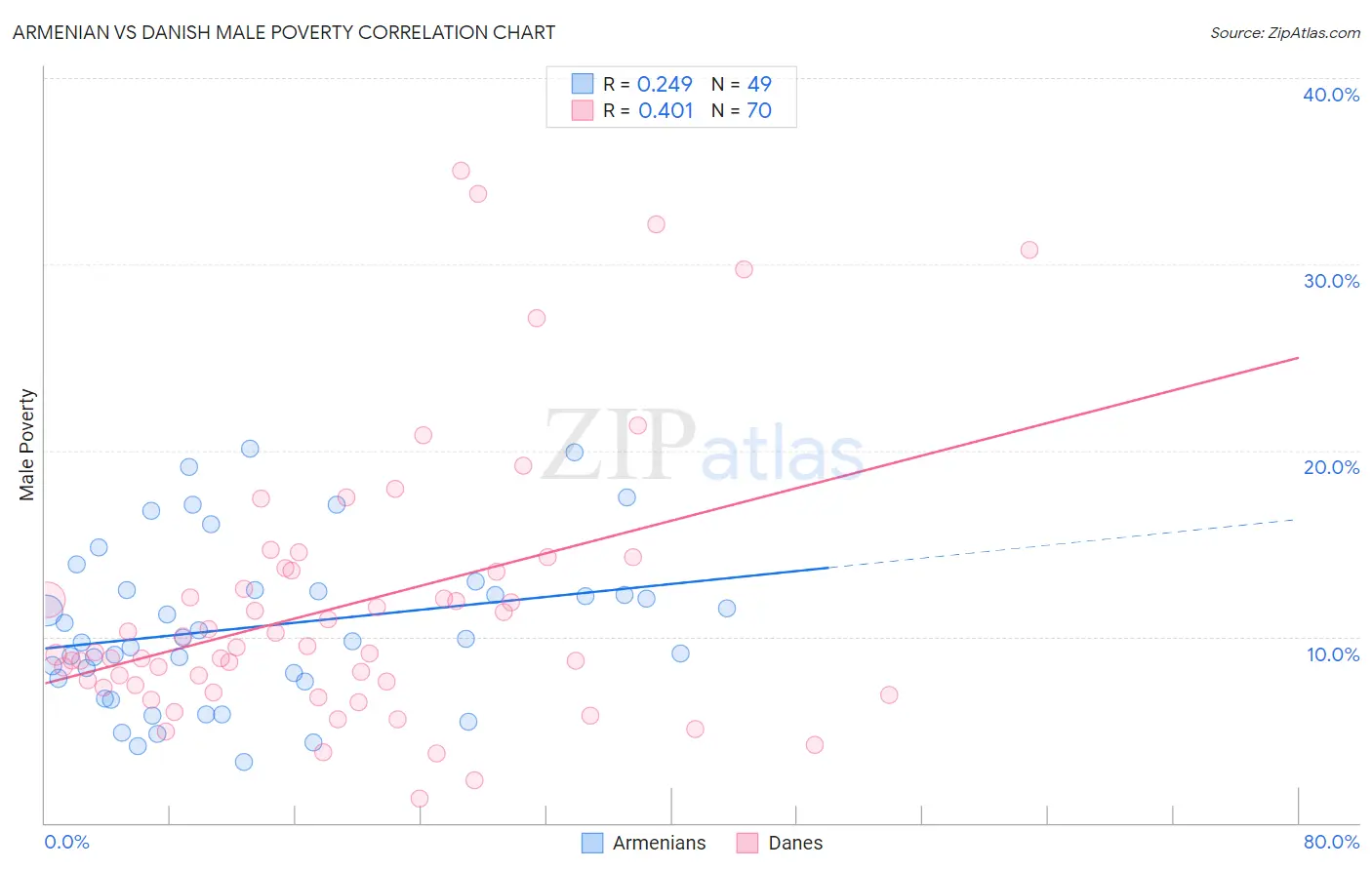 Armenian vs Danish Male Poverty