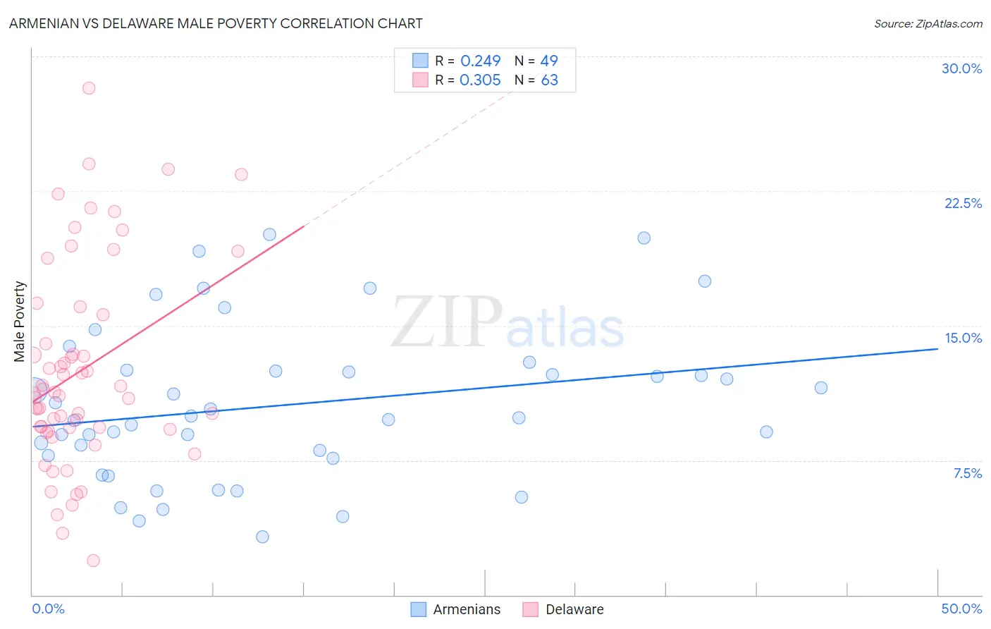 Armenian vs Delaware Male Poverty