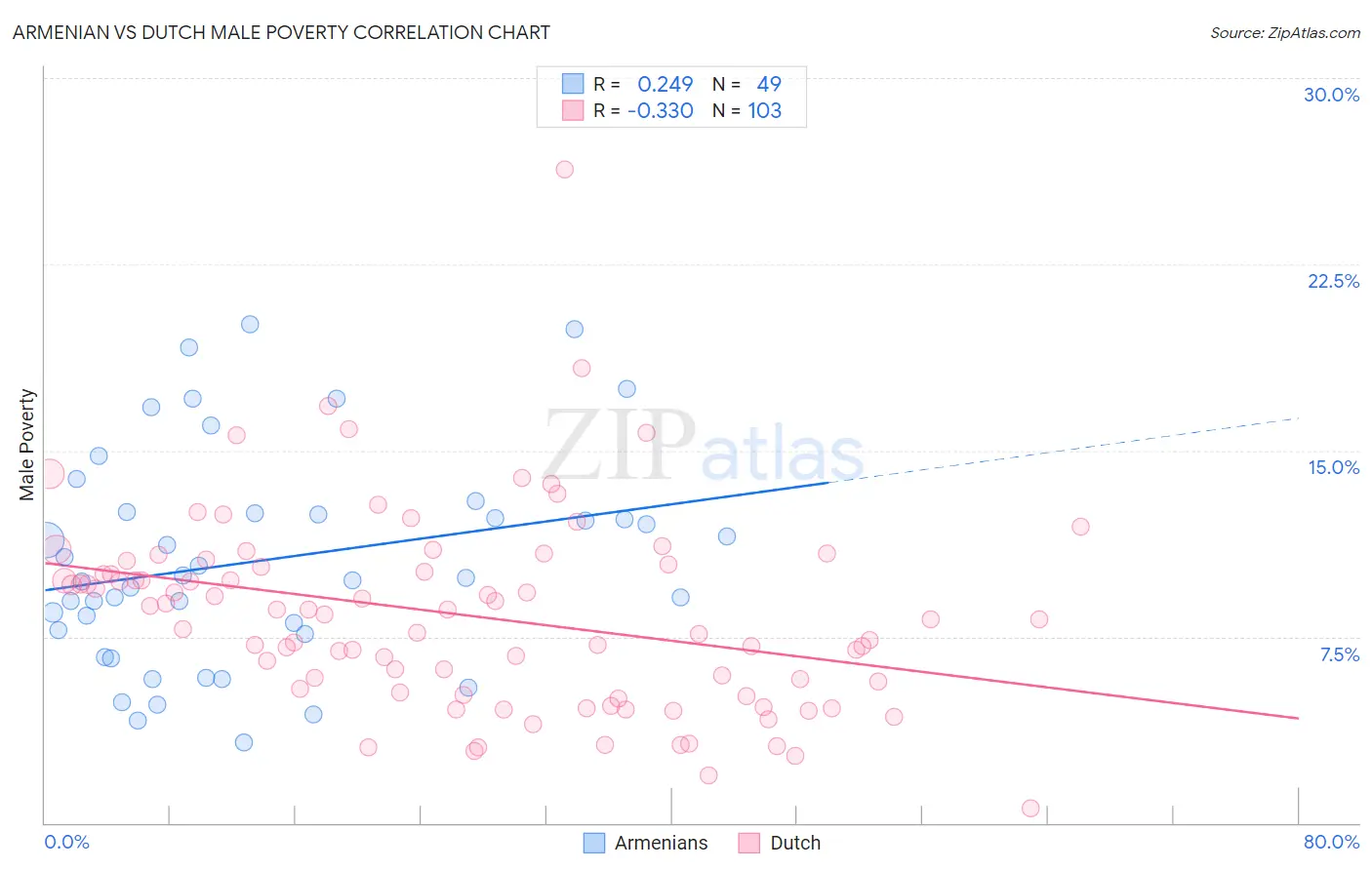 Armenian vs Dutch Male Poverty