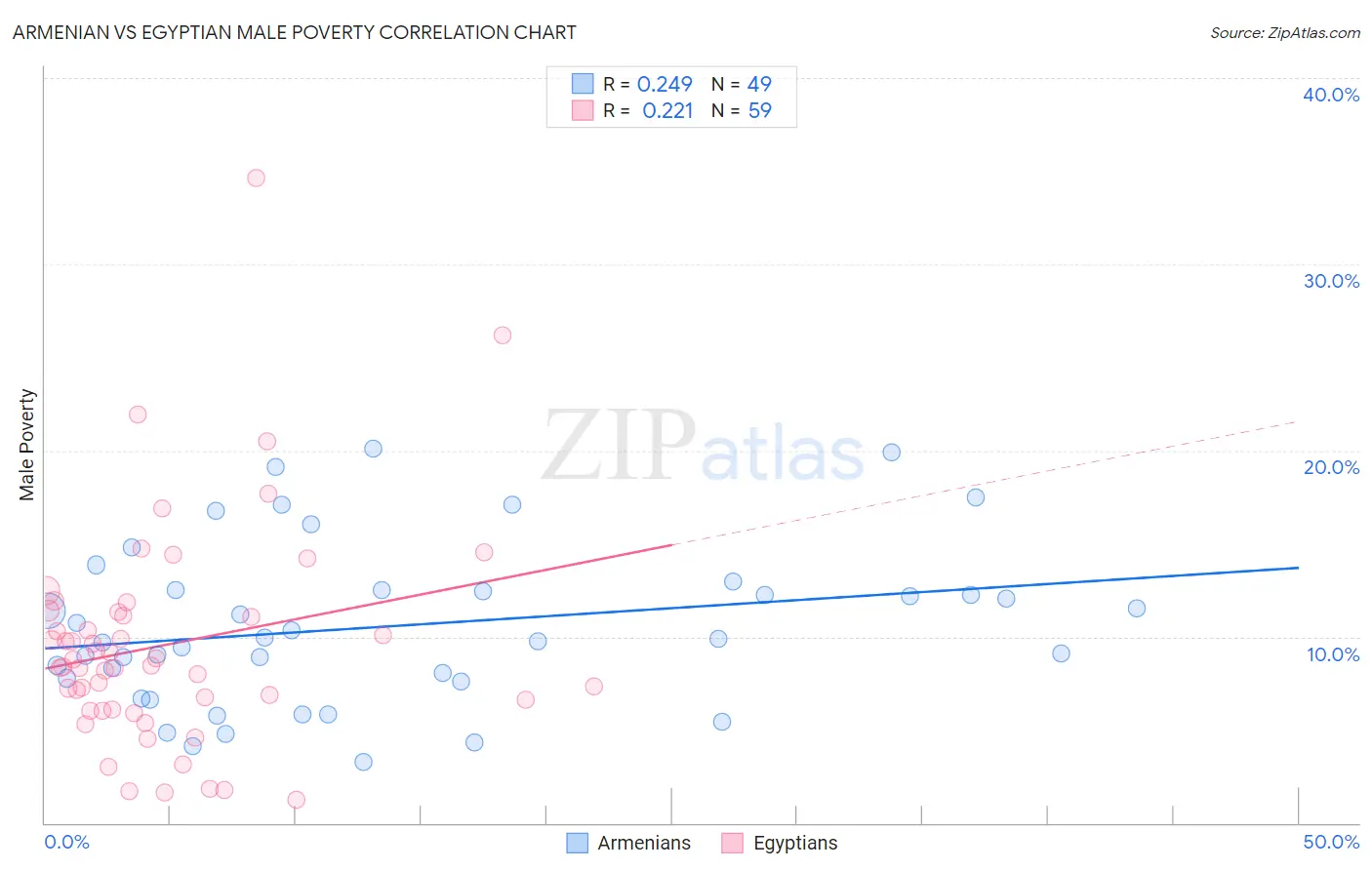 Armenian vs Egyptian Male Poverty