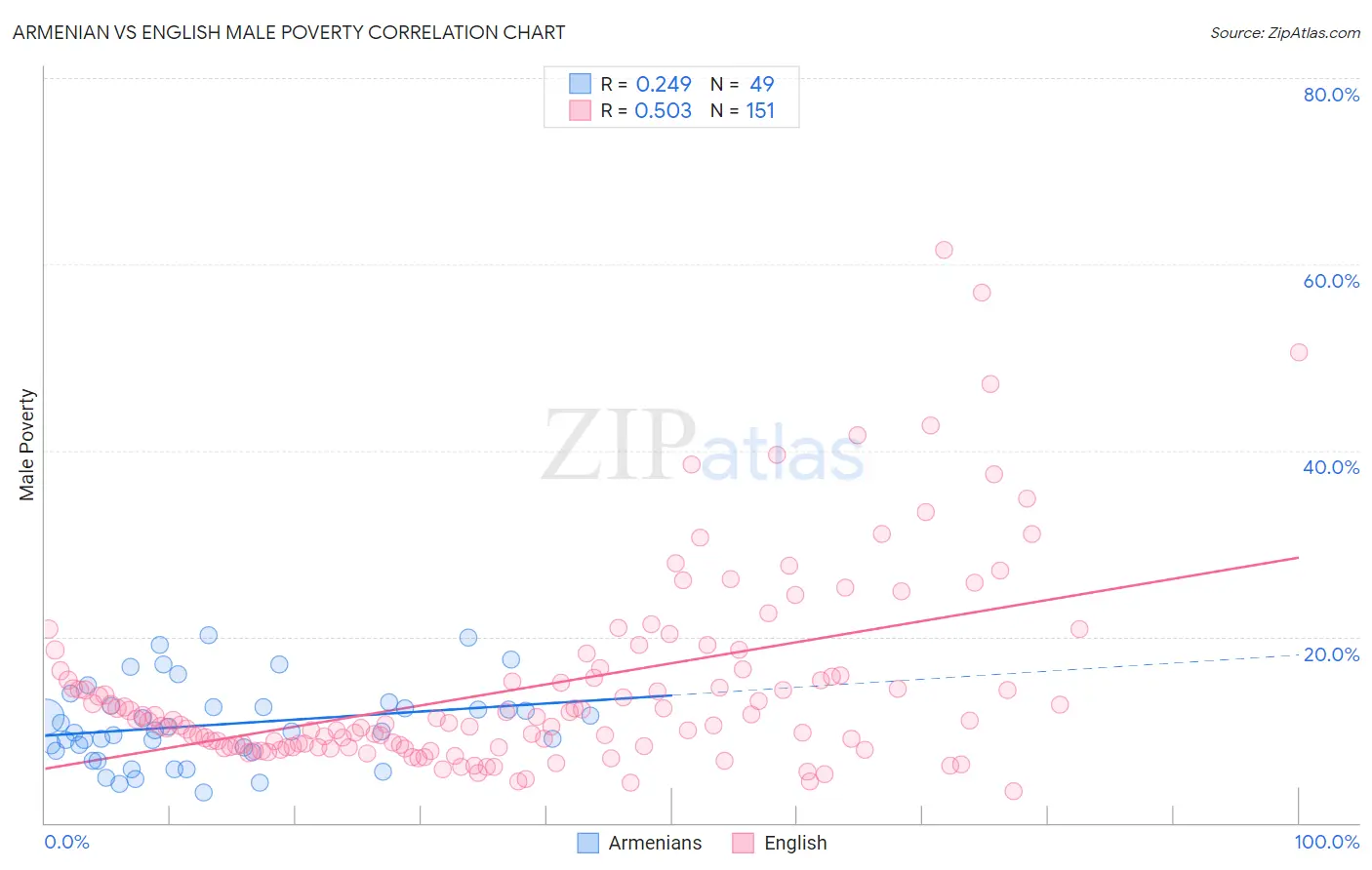 Armenian vs English Male Poverty