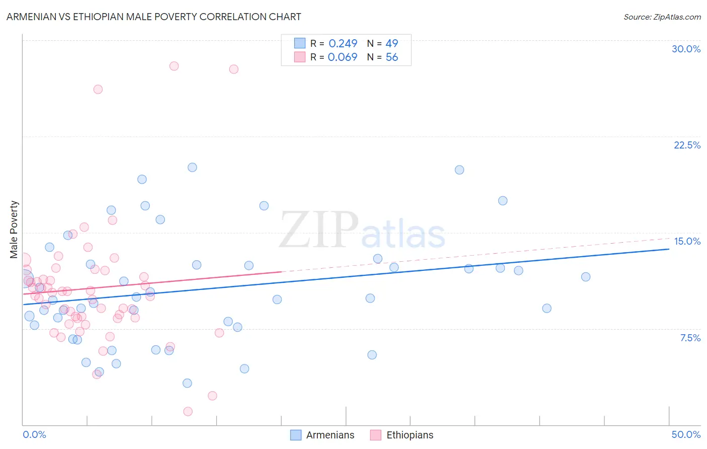 Armenian vs Ethiopian Male Poverty