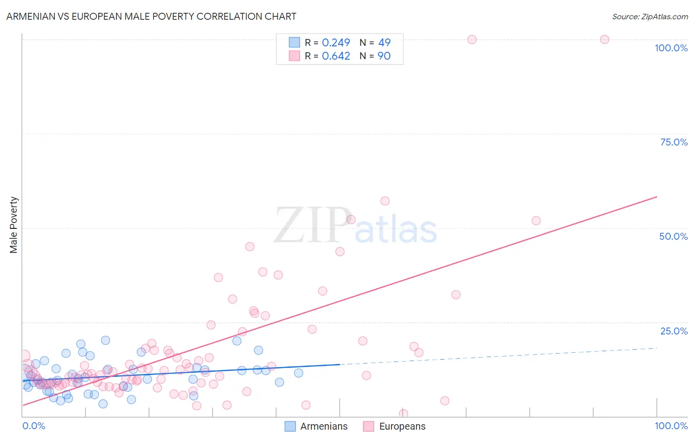 Armenian vs European Male Poverty