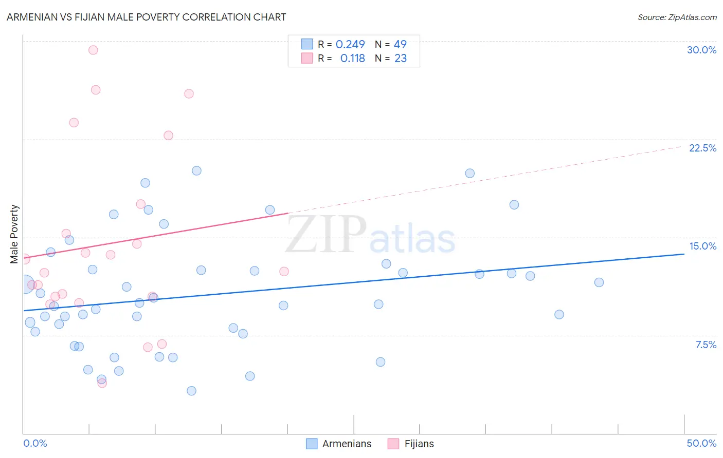 Armenian vs Fijian Male Poverty