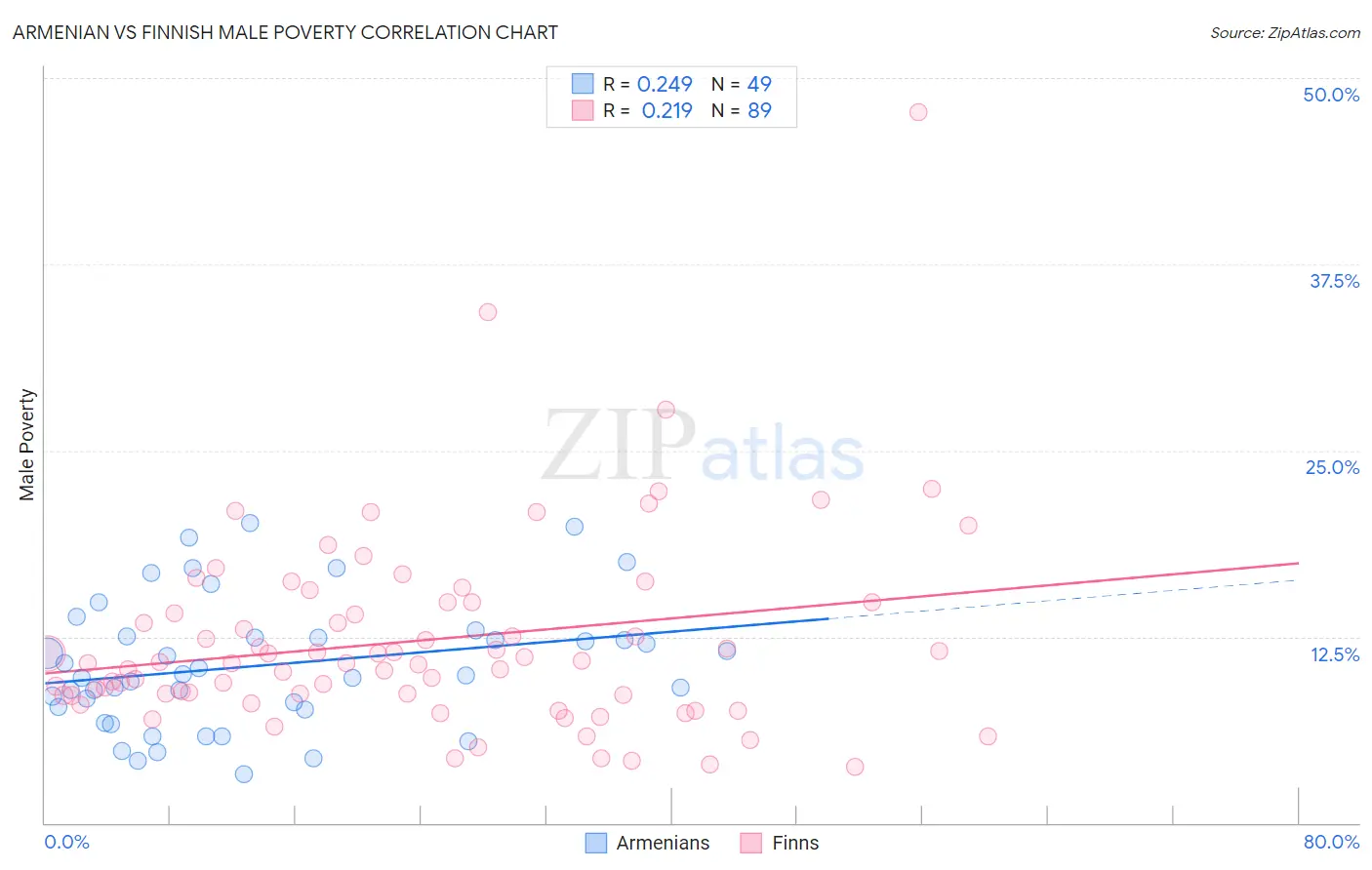 Armenian vs Finnish Male Poverty