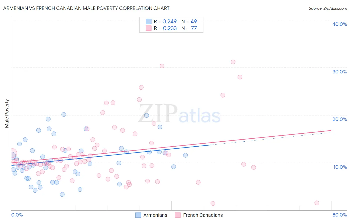 Armenian vs French Canadian Male Poverty