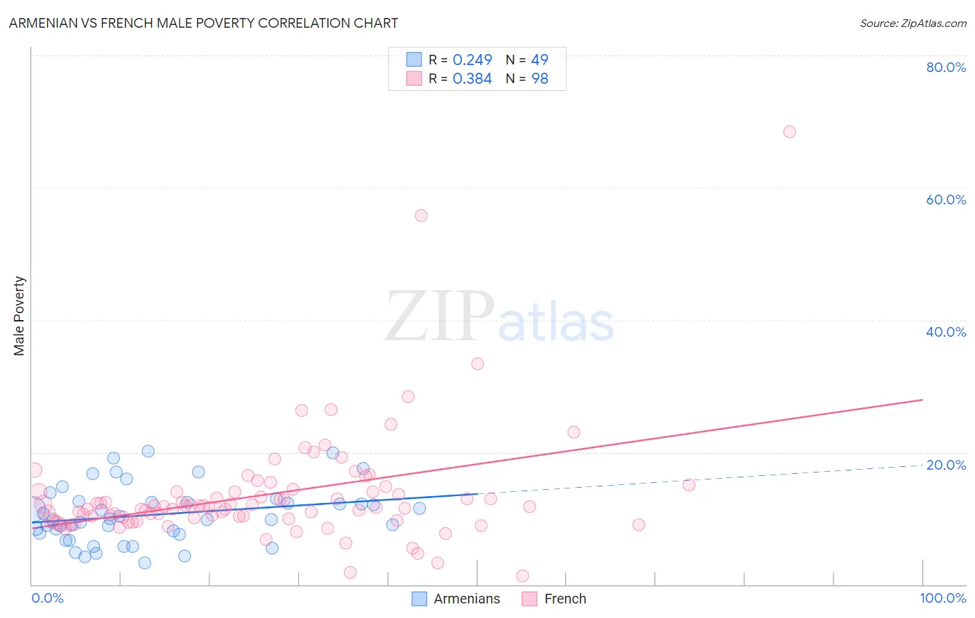 Armenian vs French Male Poverty