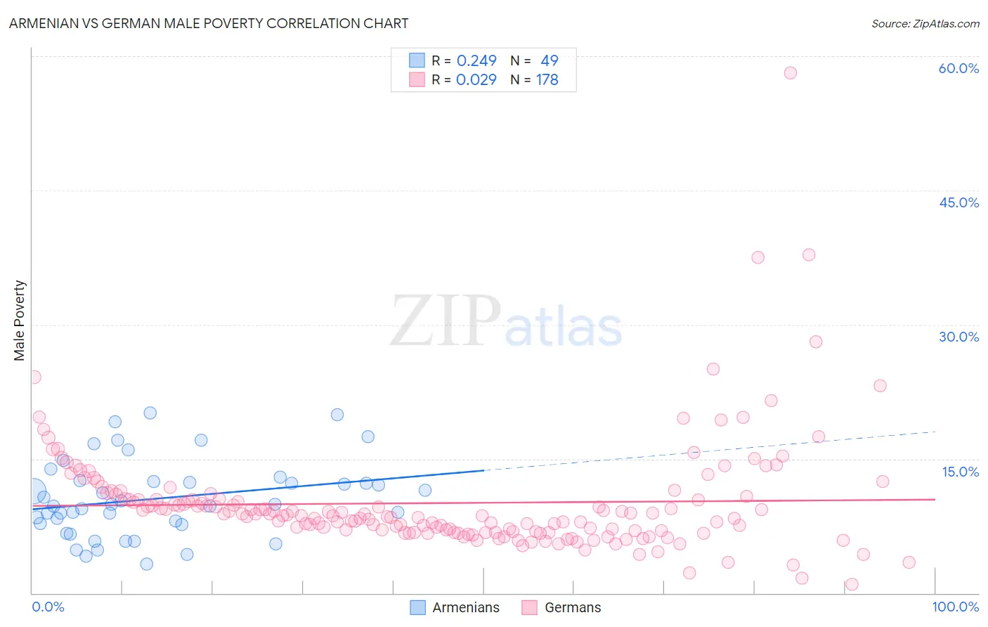 Armenian vs German Male Poverty