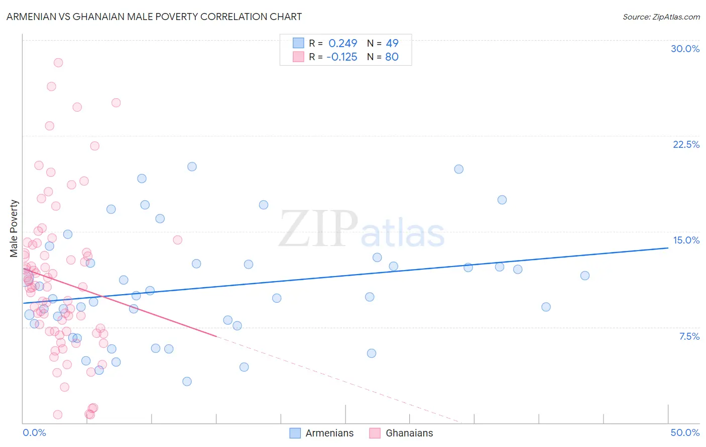 Armenian vs Ghanaian Male Poverty