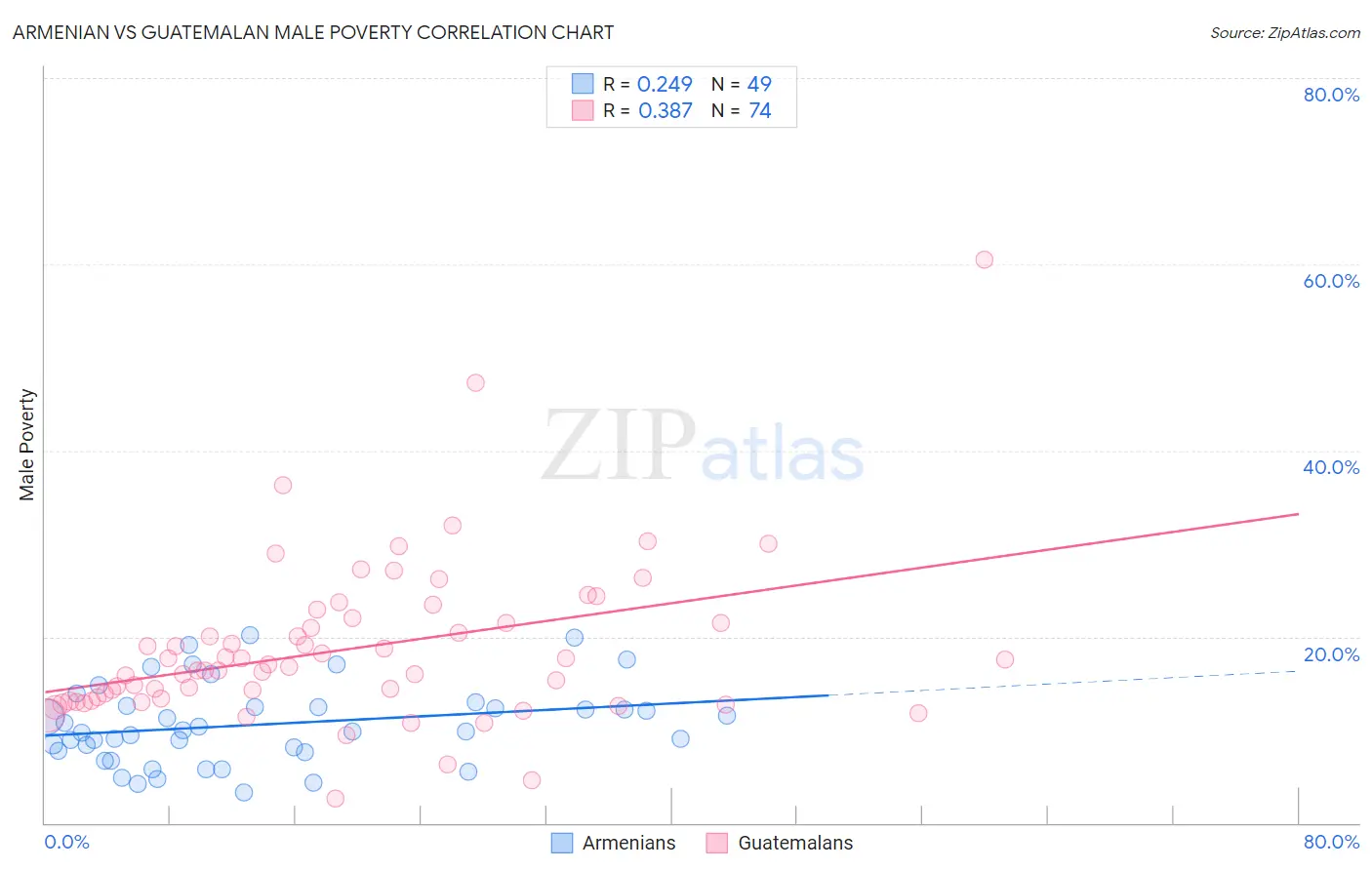 Armenian vs Guatemalan Male Poverty