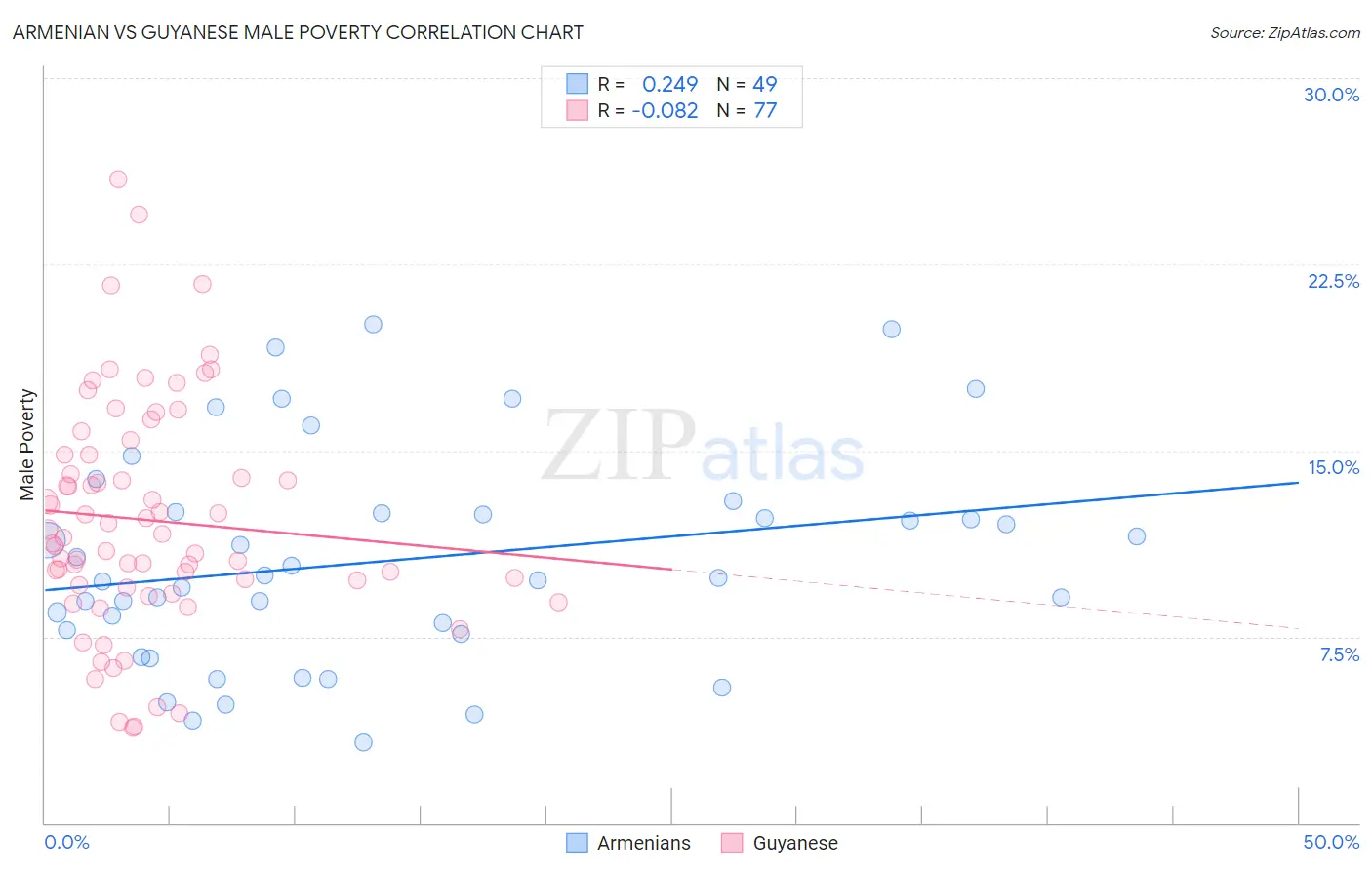 Armenian vs Guyanese Male Poverty