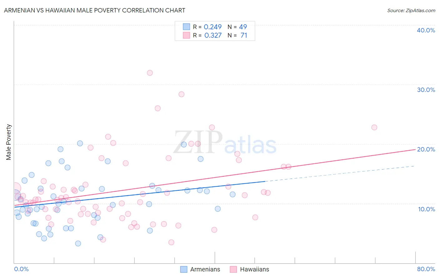 Armenian vs Hawaiian Male Poverty