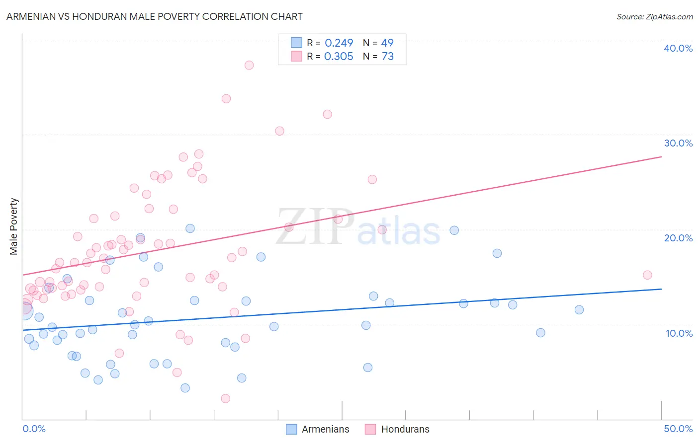 Armenian vs Honduran Male Poverty