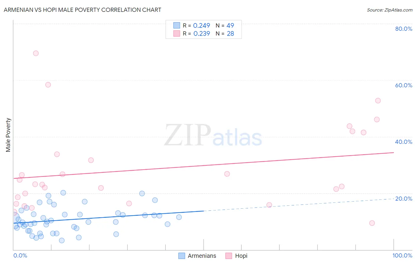 Armenian vs Hopi Male Poverty