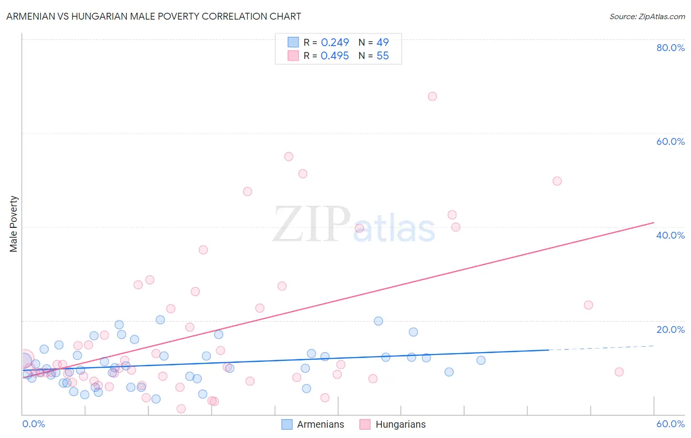 Armenian vs Hungarian Male Poverty