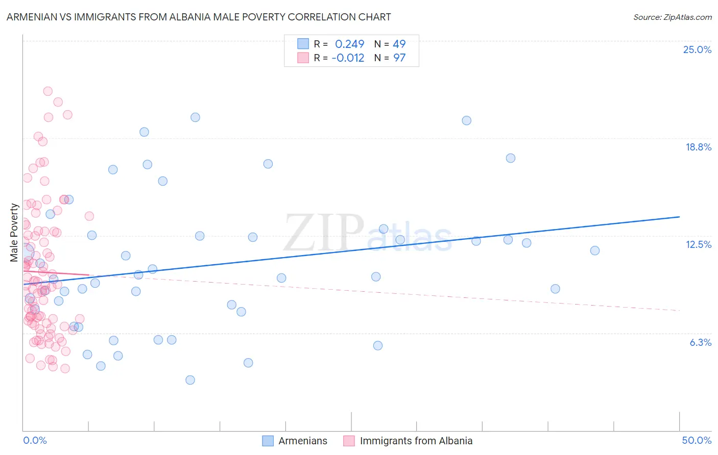 Armenian vs Immigrants from Albania Male Poverty