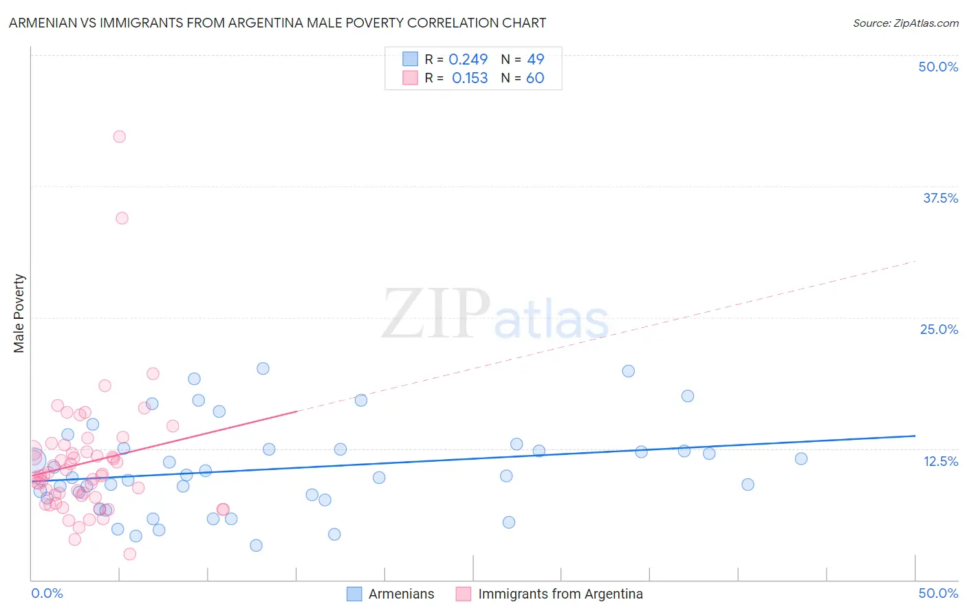 Armenian vs Immigrants from Argentina Male Poverty