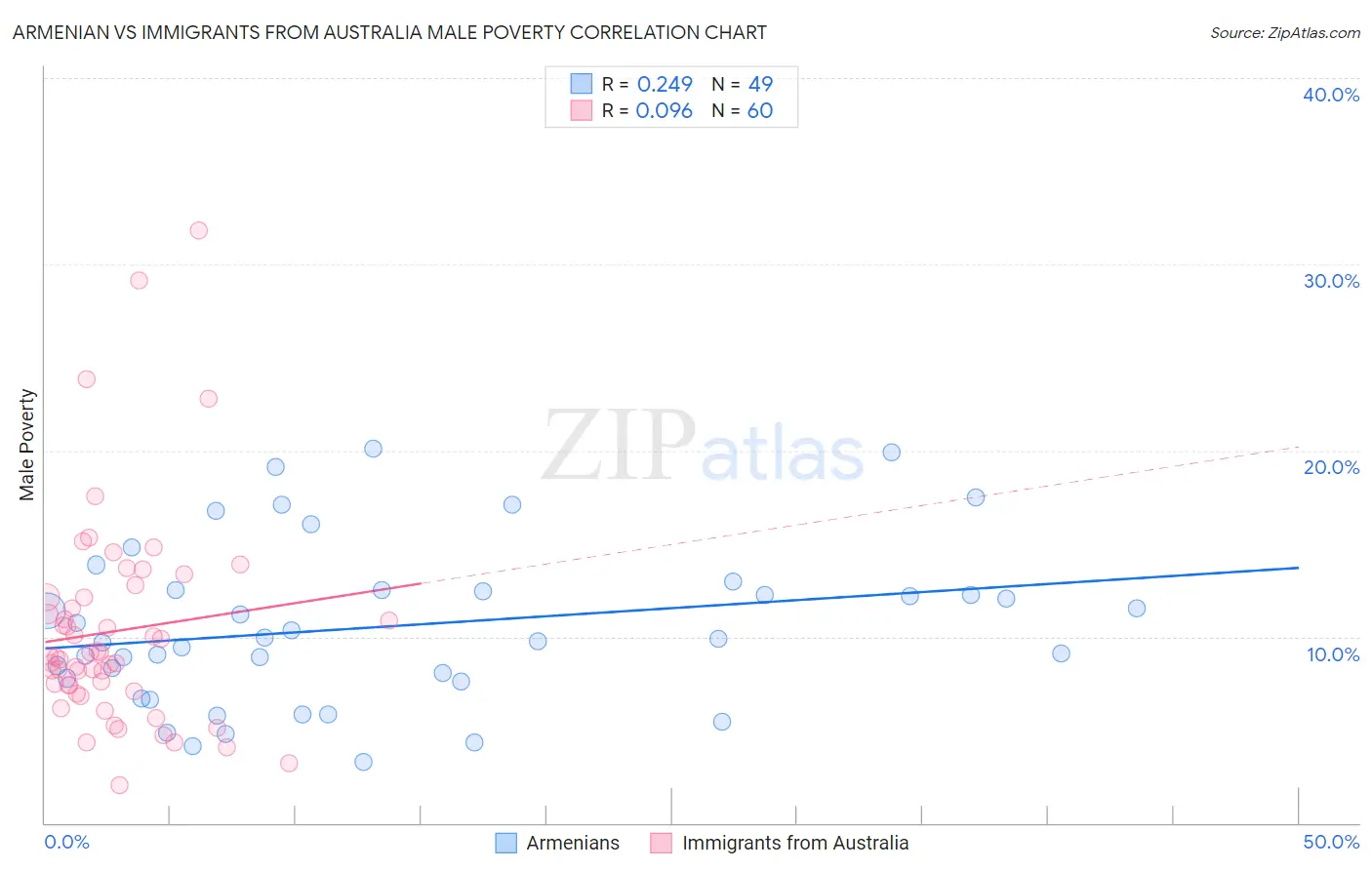 Armenian vs Immigrants from Australia Male Poverty
