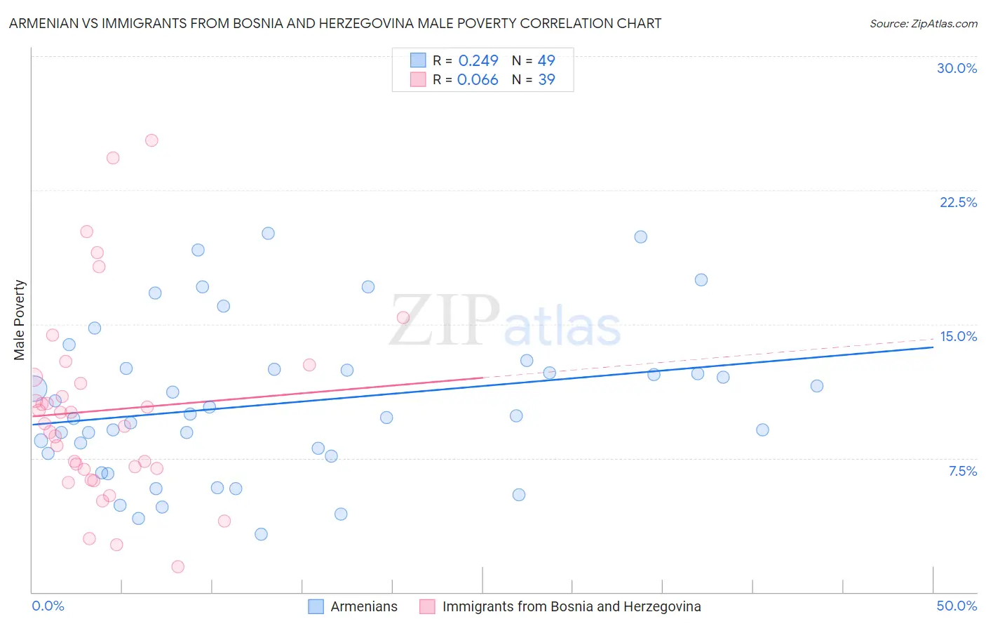 Armenian vs Immigrants from Bosnia and Herzegovina Male Poverty