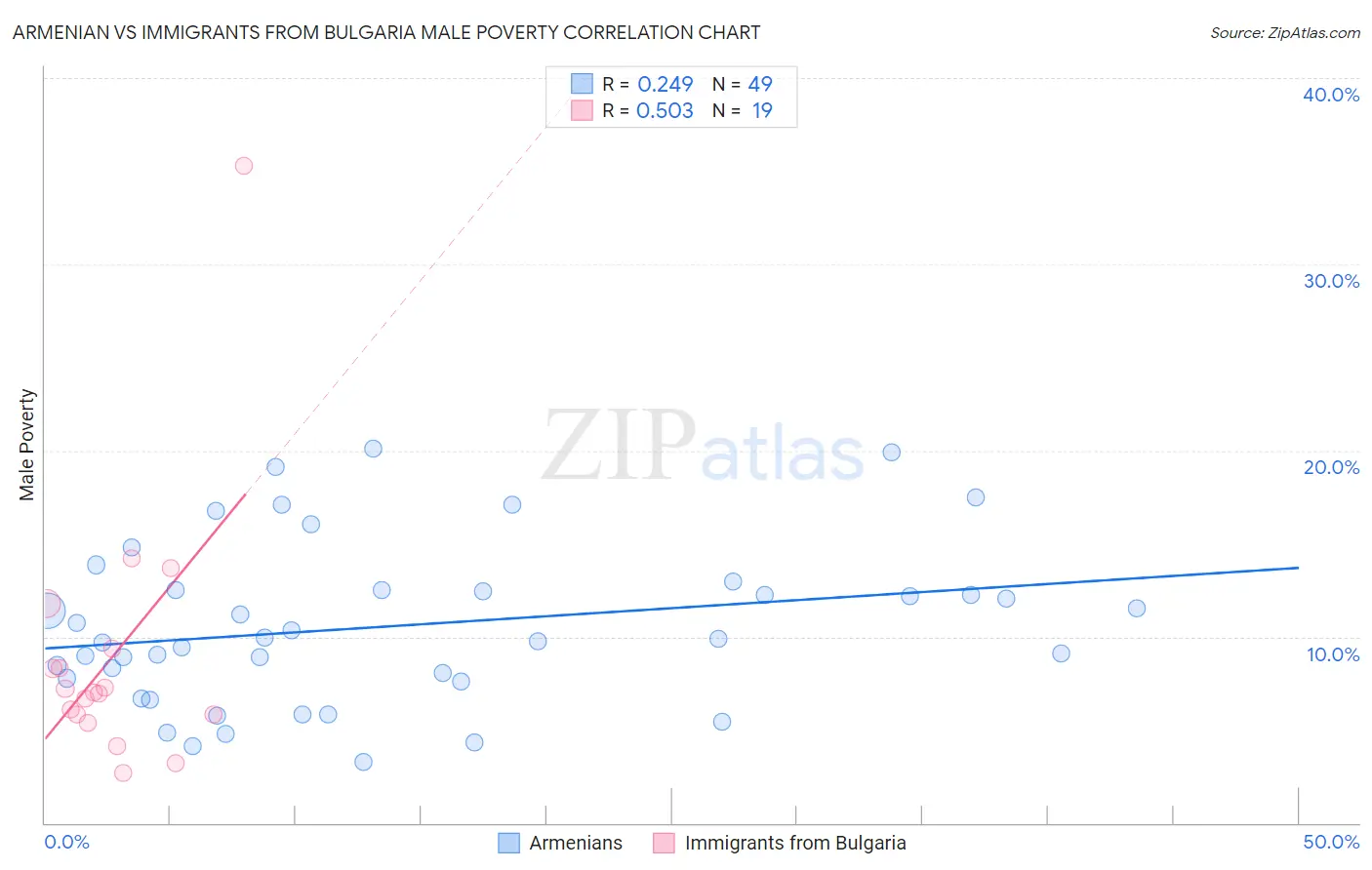 Armenian vs Immigrants from Bulgaria Male Poverty