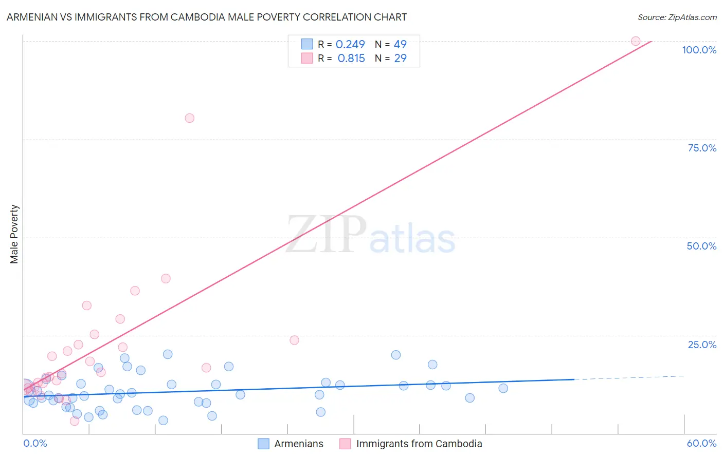 Armenian vs Immigrants from Cambodia Male Poverty