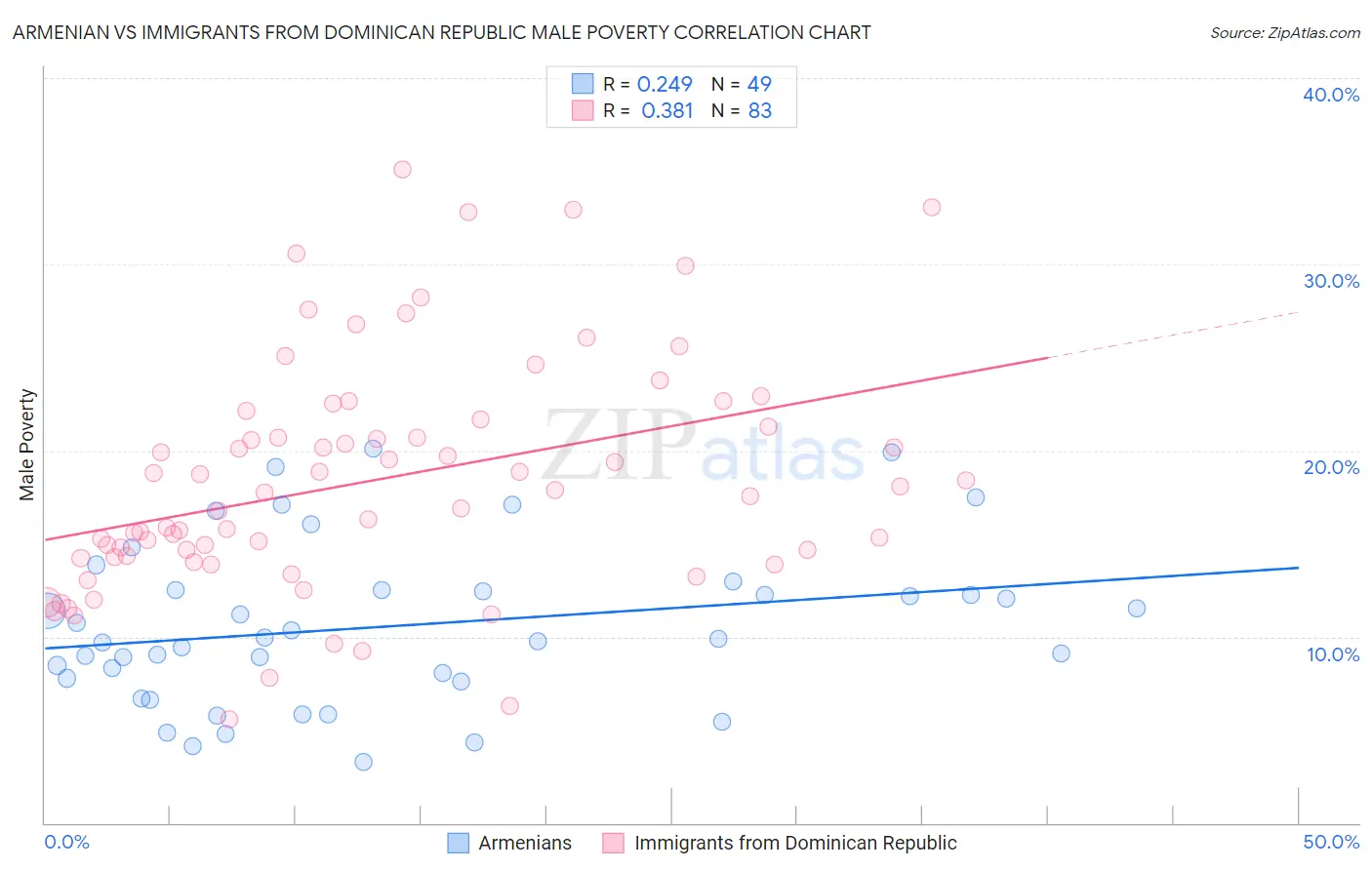 Armenian vs Immigrants from Dominican Republic Male Poverty