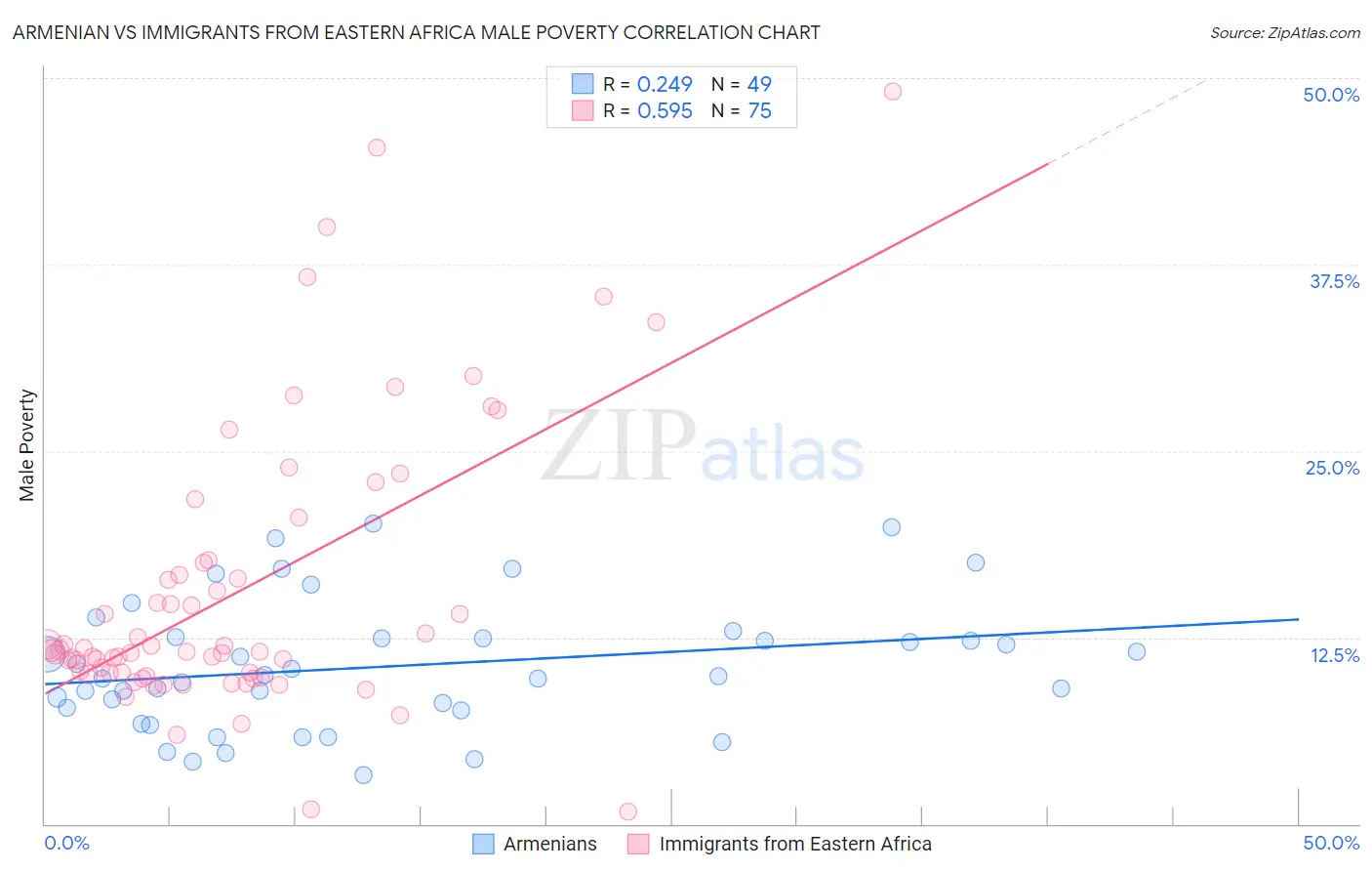 Armenian vs Immigrants from Eastern Africa Male Poverty