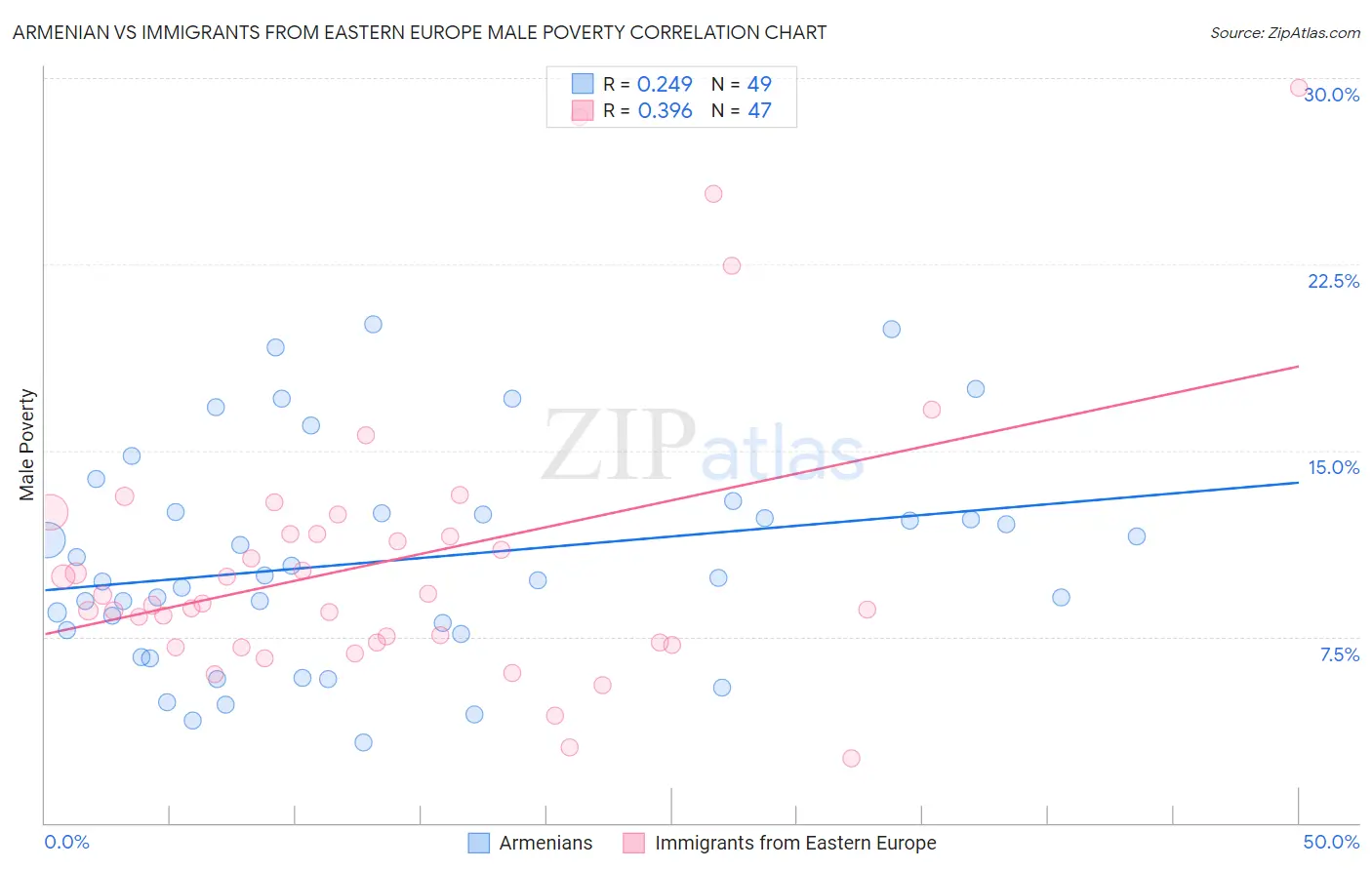 Armenian vs Immigrants from Eastern Europe Male Poverty