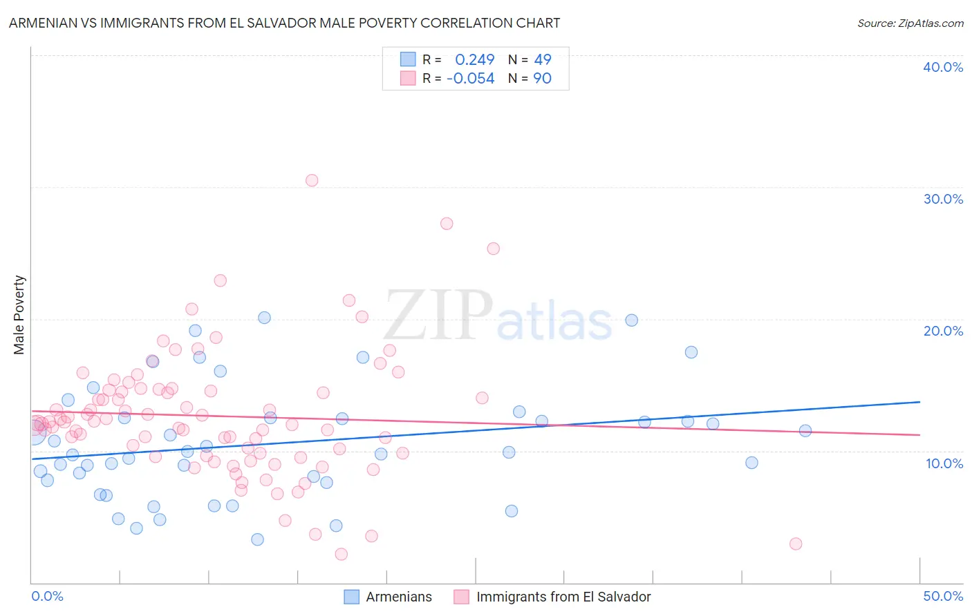 Armenian vs Immigrants from El Salvador Male Poverty