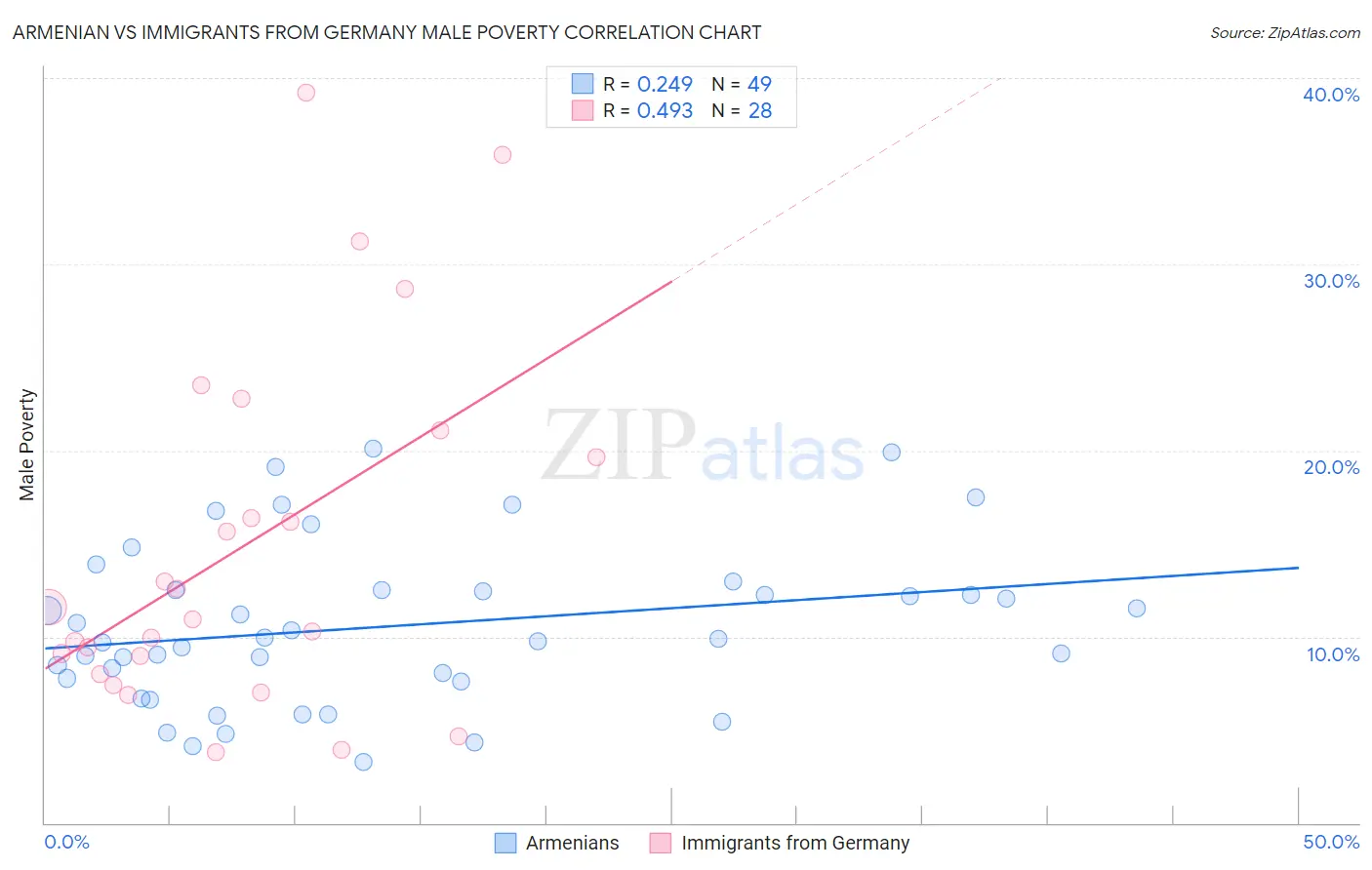 Armenian vs Immigrants from Germany Male Poverty