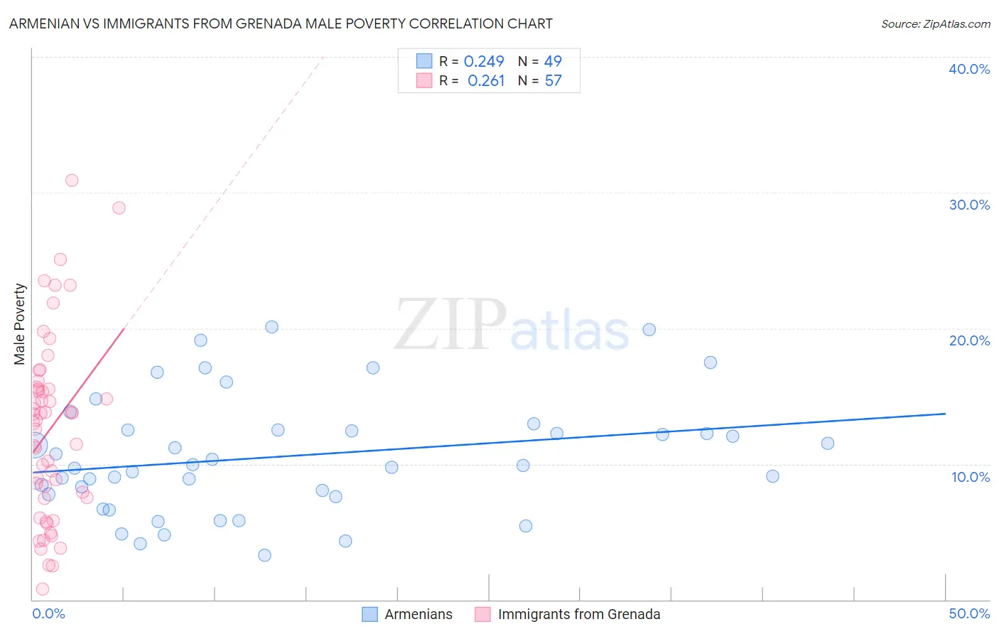 Armenian vs Immigrants from Grenada Male Poverty