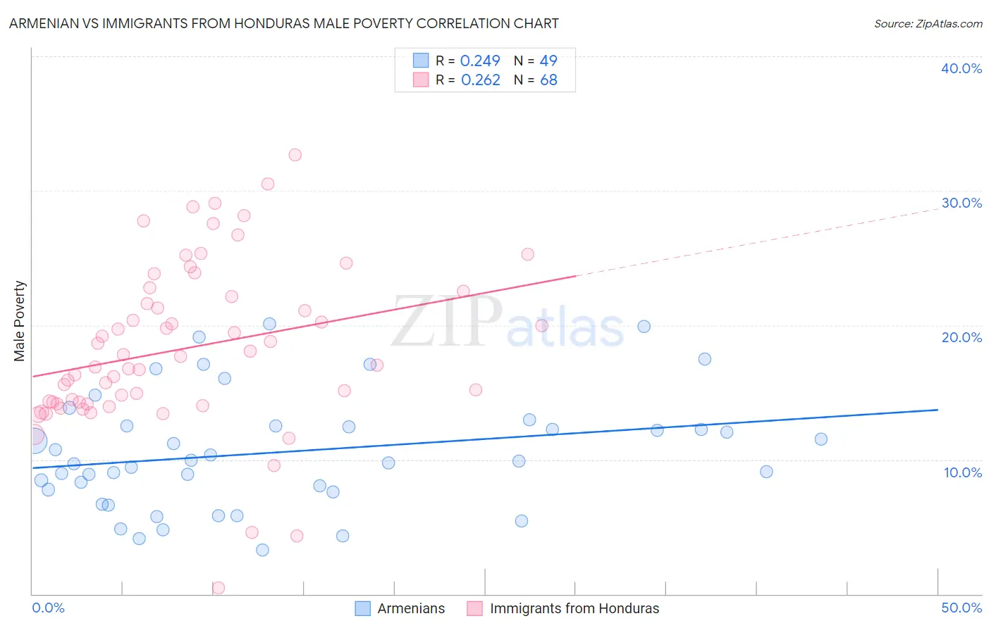 Armenian vs Immigrants from Honduras Male Poverty