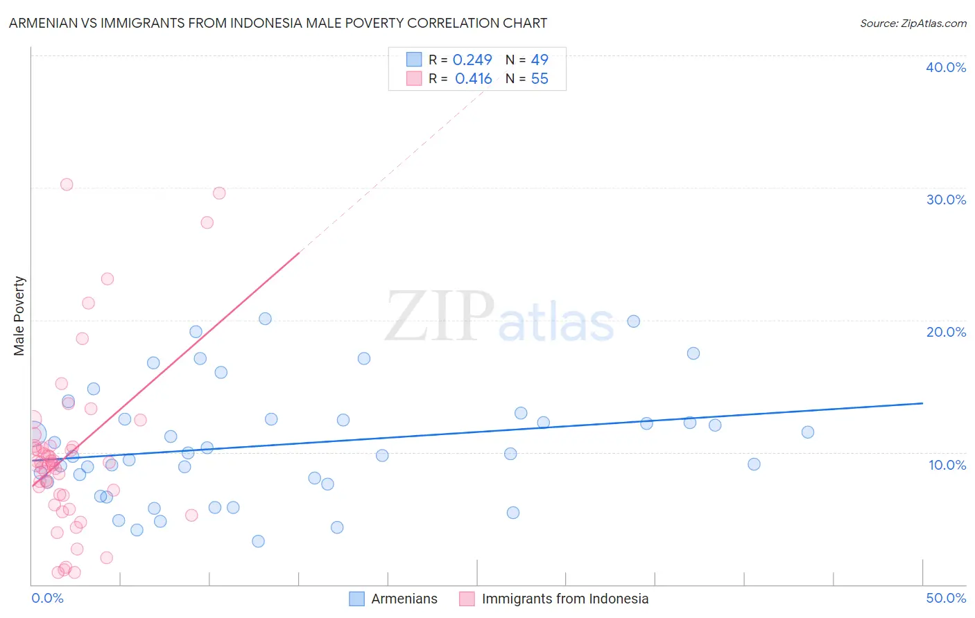 Armenian vs Immigrants from Indonesia Male Poverty