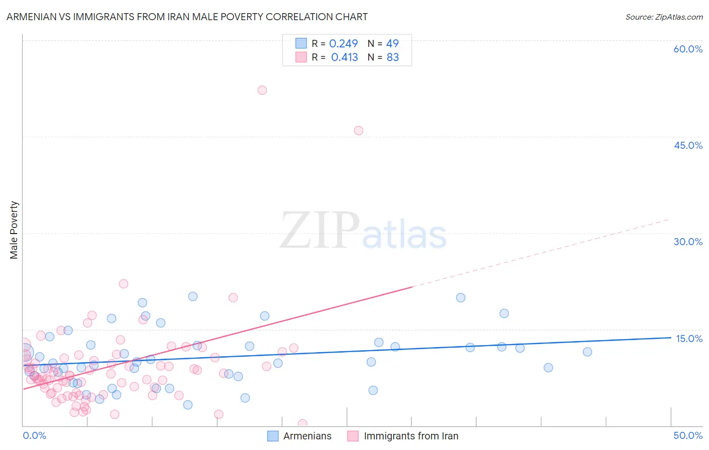 Armenian vs Immigrants from Iran Male Poverty