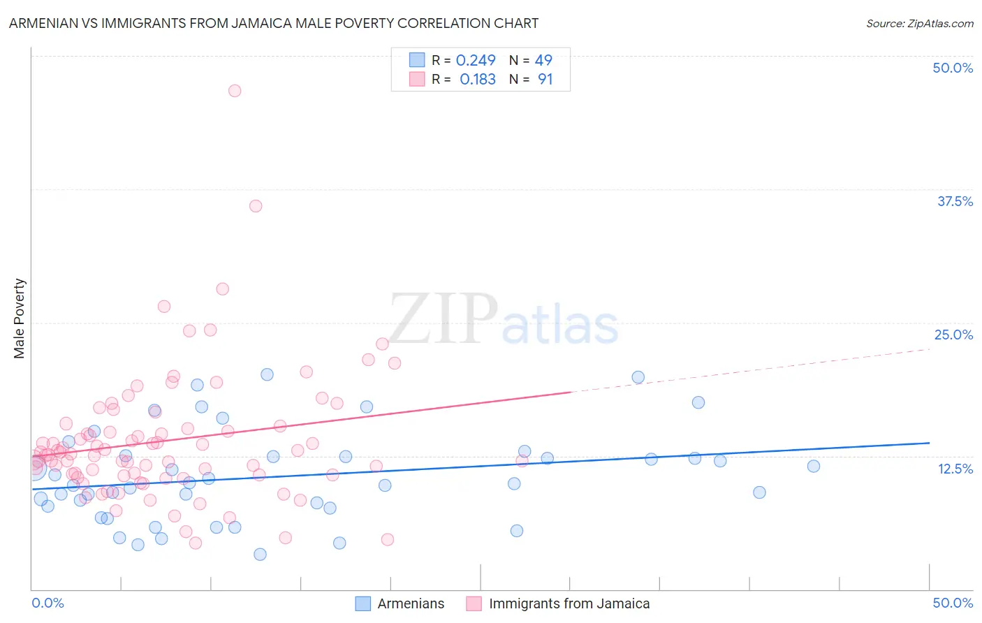 Armenian vs Immigrants from Jamaica Male Poverty