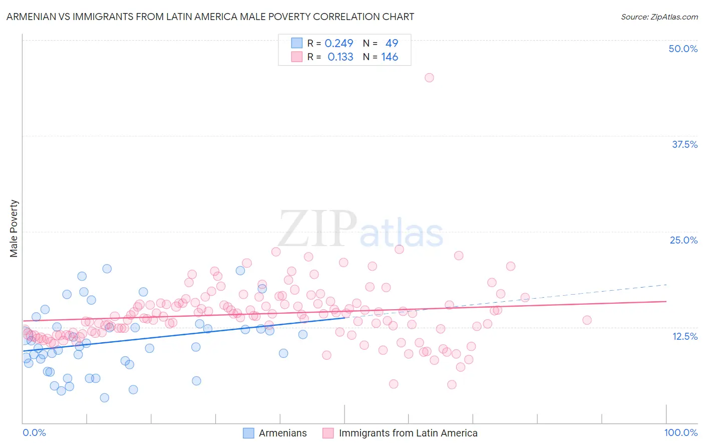 Armenian vs Immigrants from Latin America Male Poverty