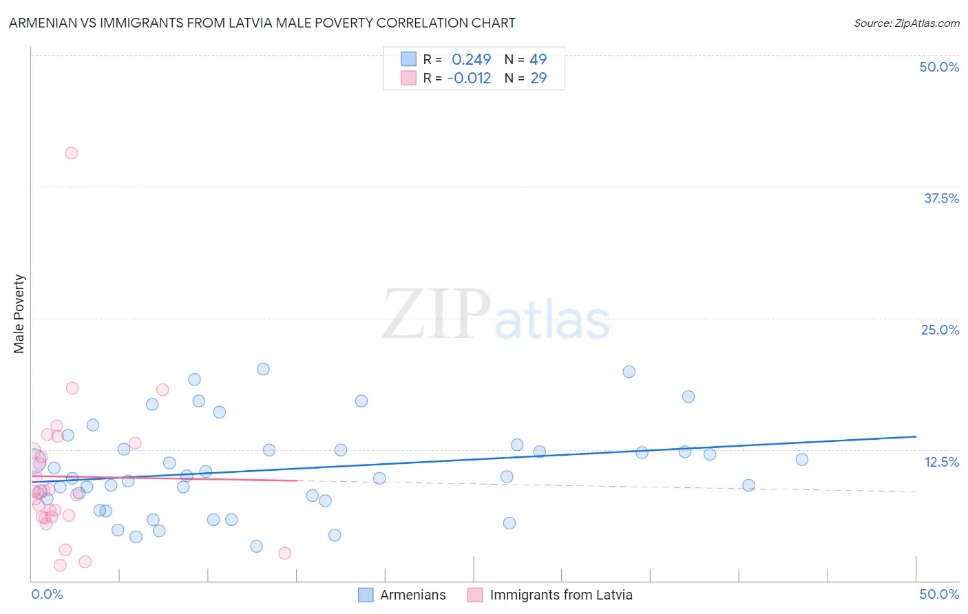 Armenian vs Immigrants from Latvia Male Poverty