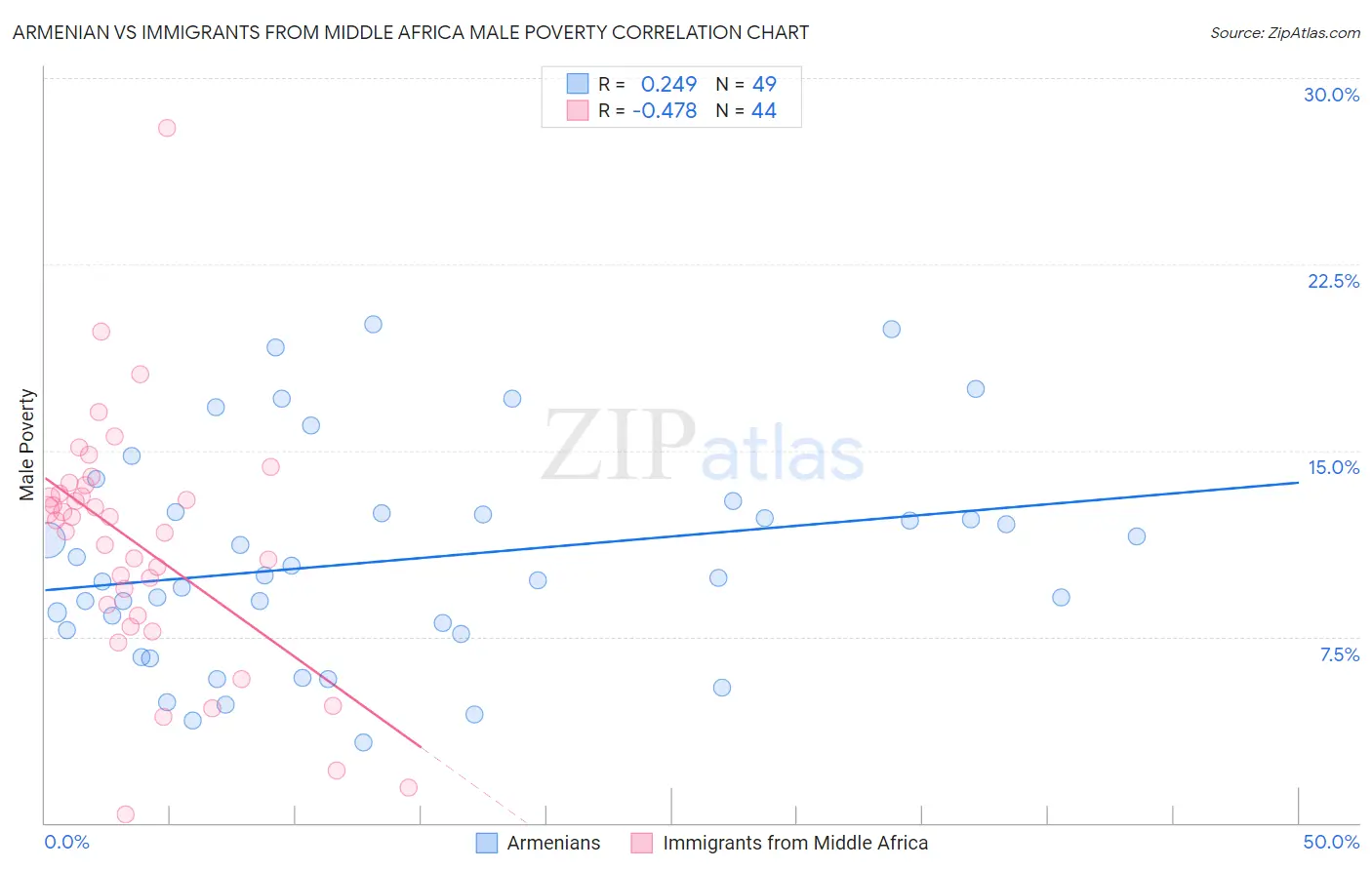 Armenian vs Immigrants from Middle Africa Male Poverty