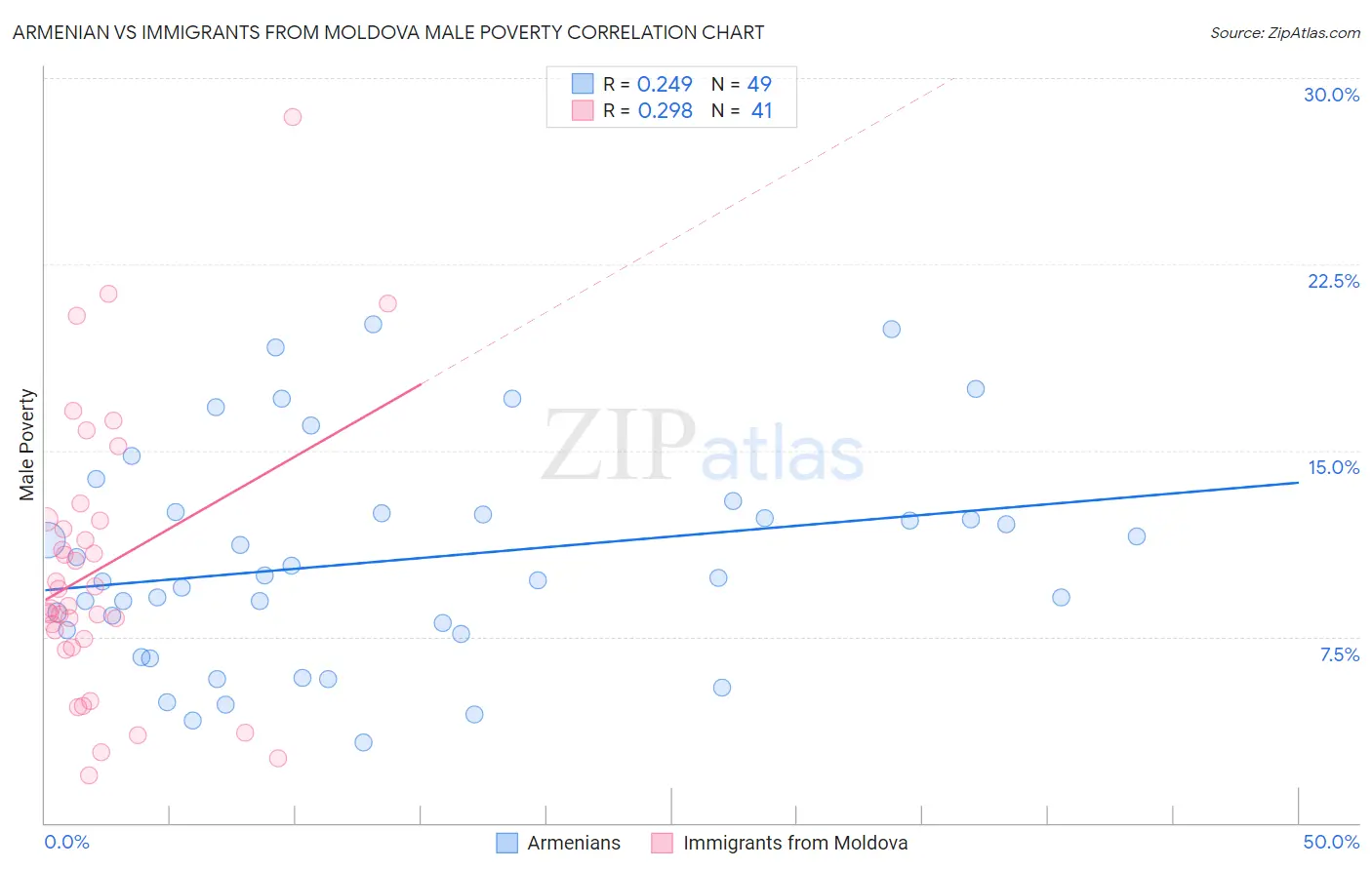 Armenian vs Immigrants from Moldova Male Poverty