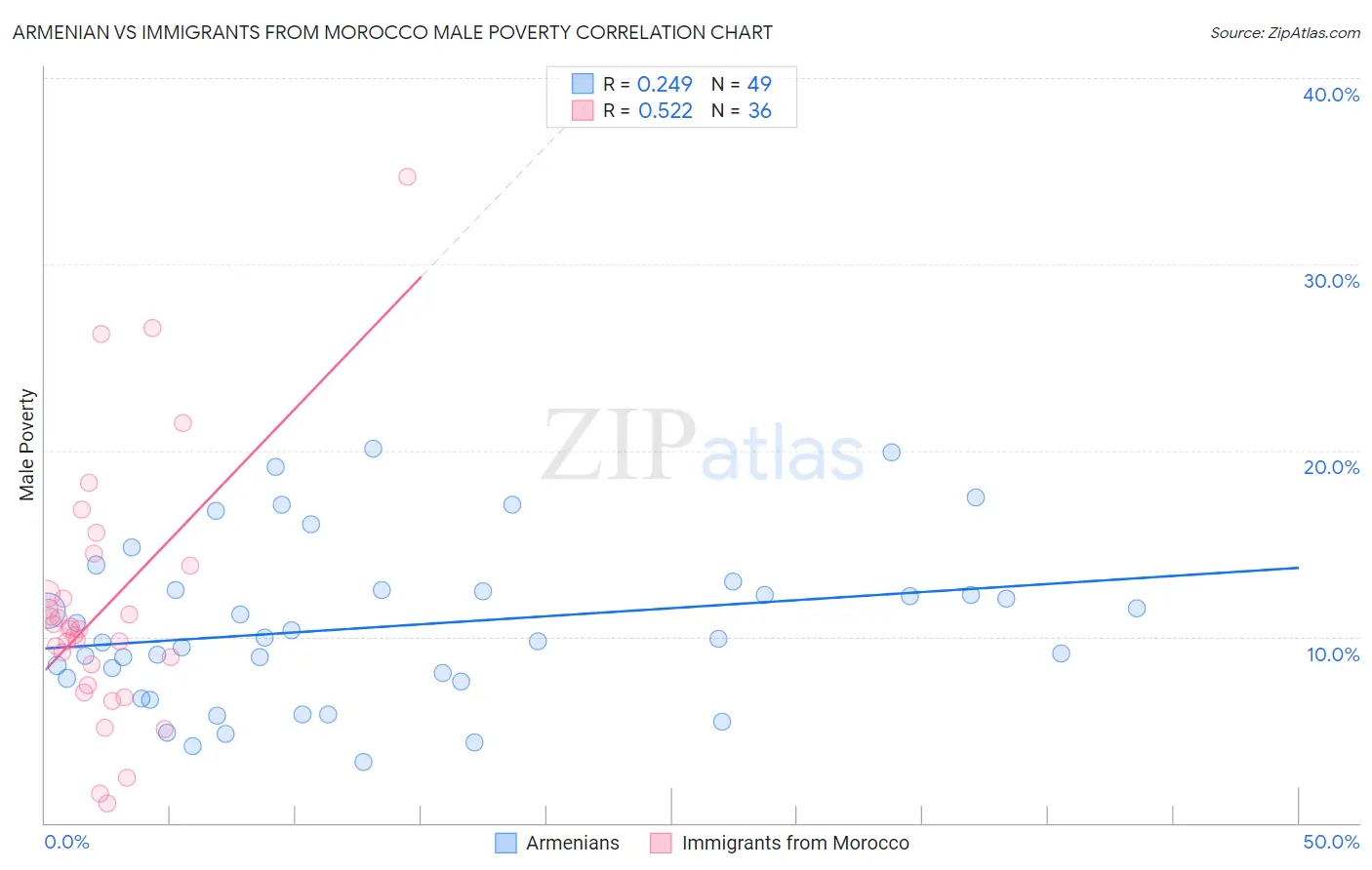 Armenian vs Immigrants from Morocco Male Poverty