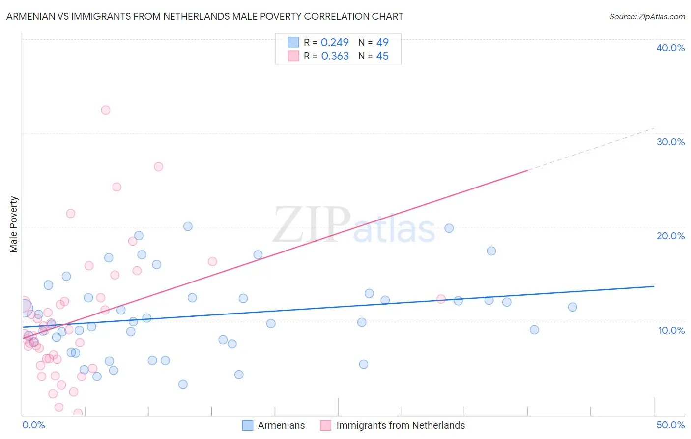 Armenian vs Immigrants from Netherlands Male Poverty