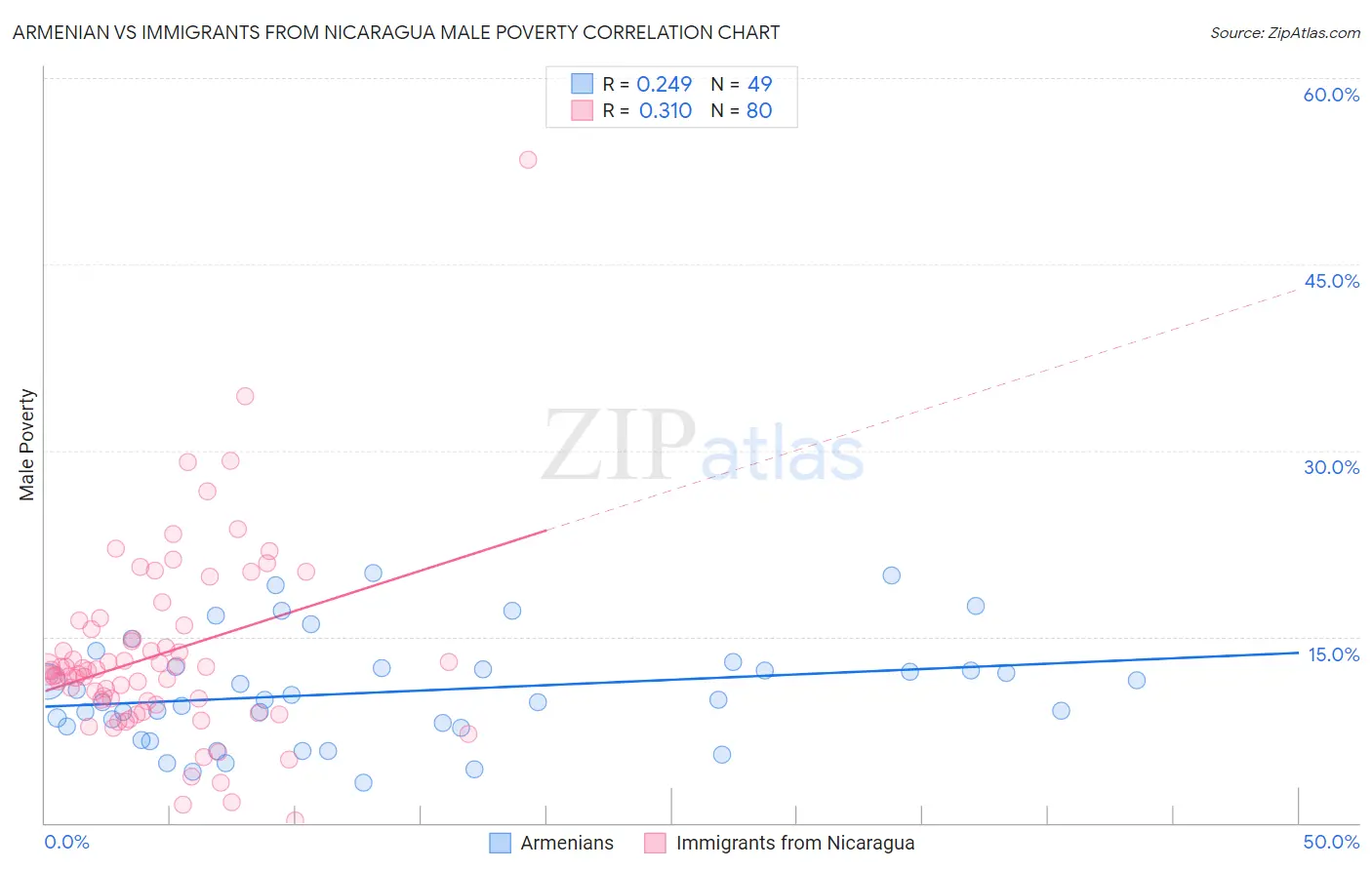 Armenian vs Immigrants from Nicaragua Male Poverty