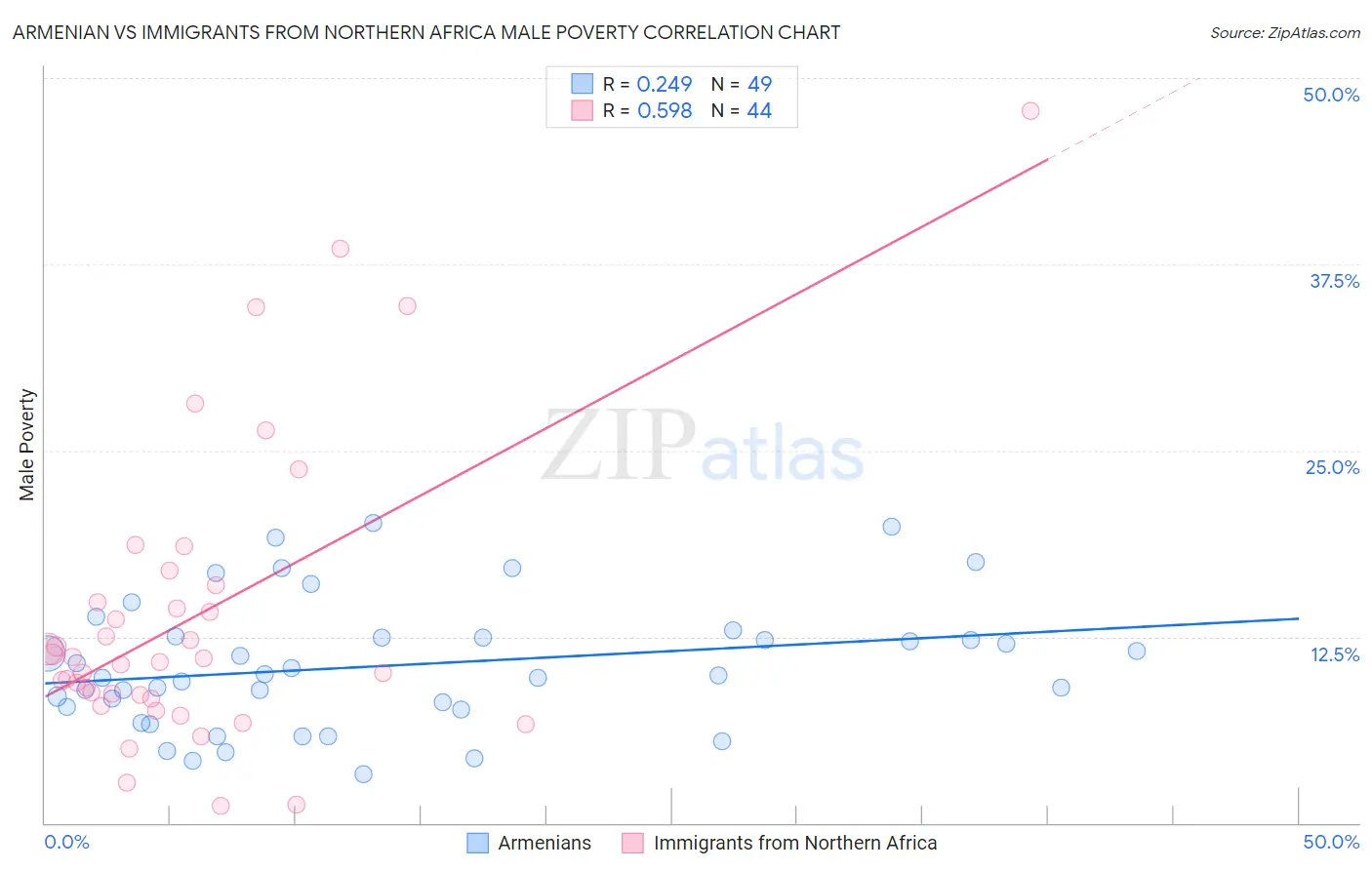 Armenian vs Immigrants from Northern Africa Male Poverty