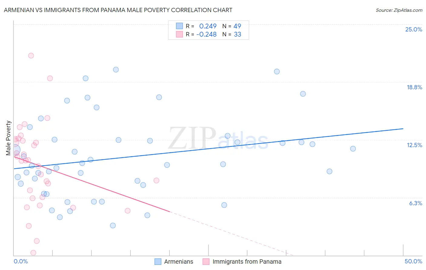 Armenian vs Immigrants from Panama Male Poverty