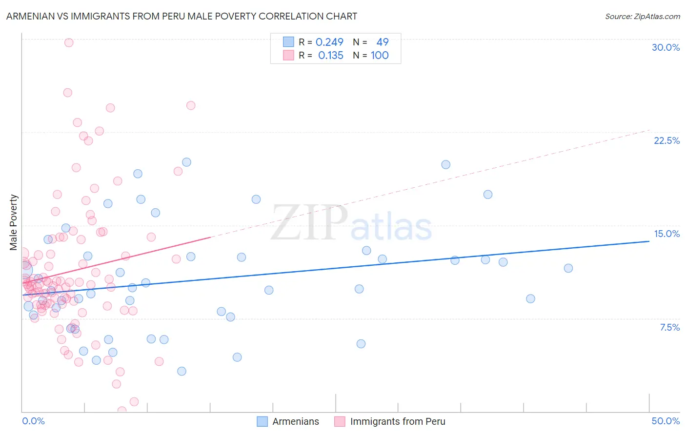 Armenian vs Immigrants from Peru Male Poverty