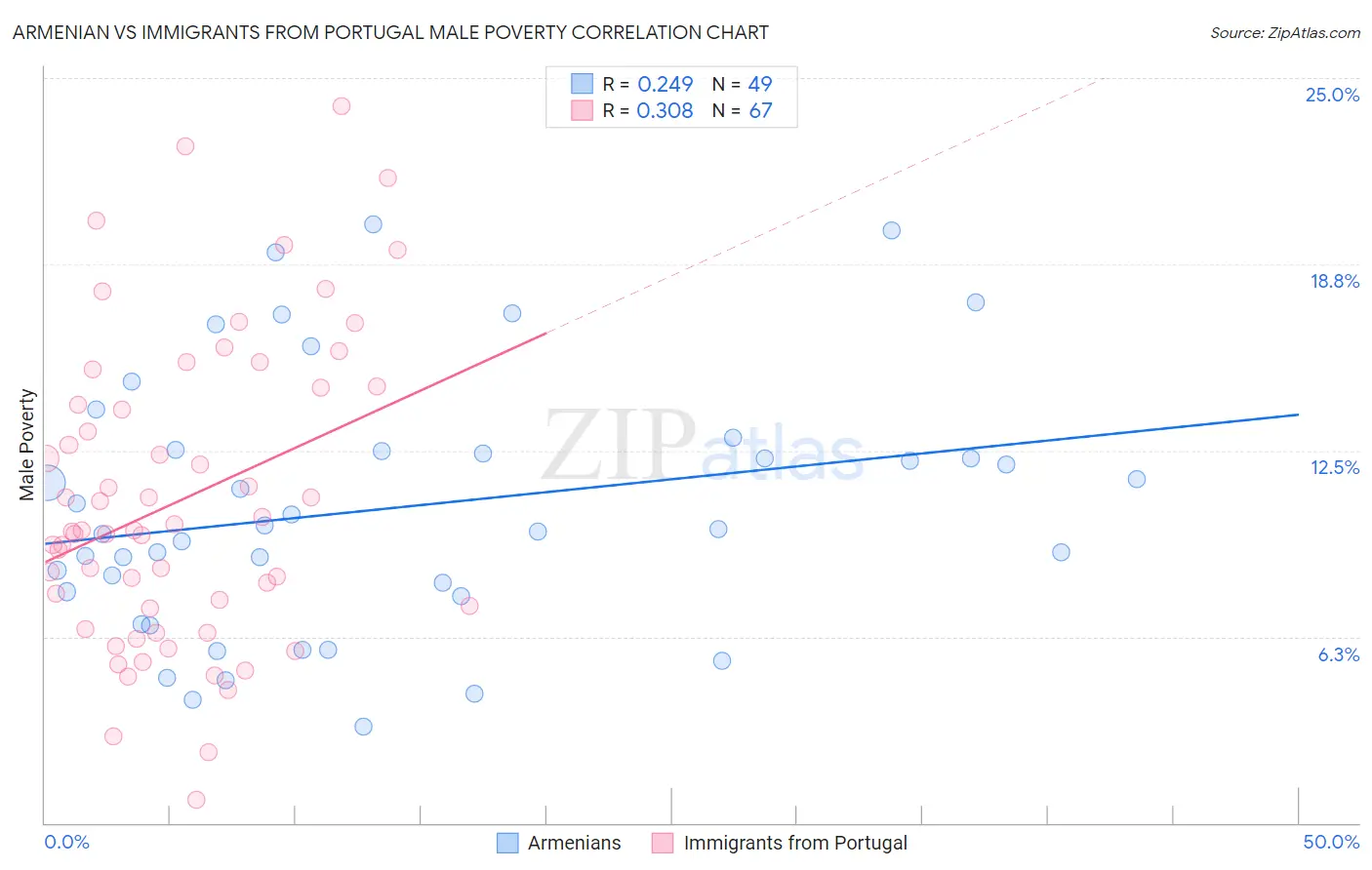 Armenian vs Immigrants from Portugal Male Poverty