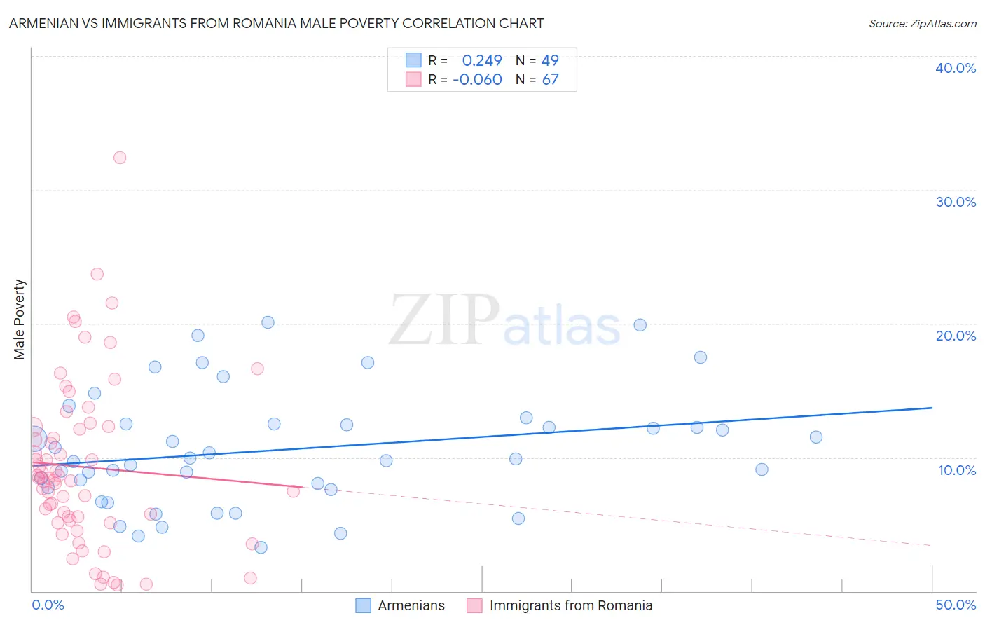 Armenian vs Immigrants from Romania Male Poverty