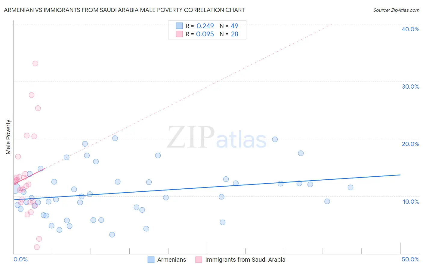 Armenian vs Immigrants from Saudi Arabia Male Poverty