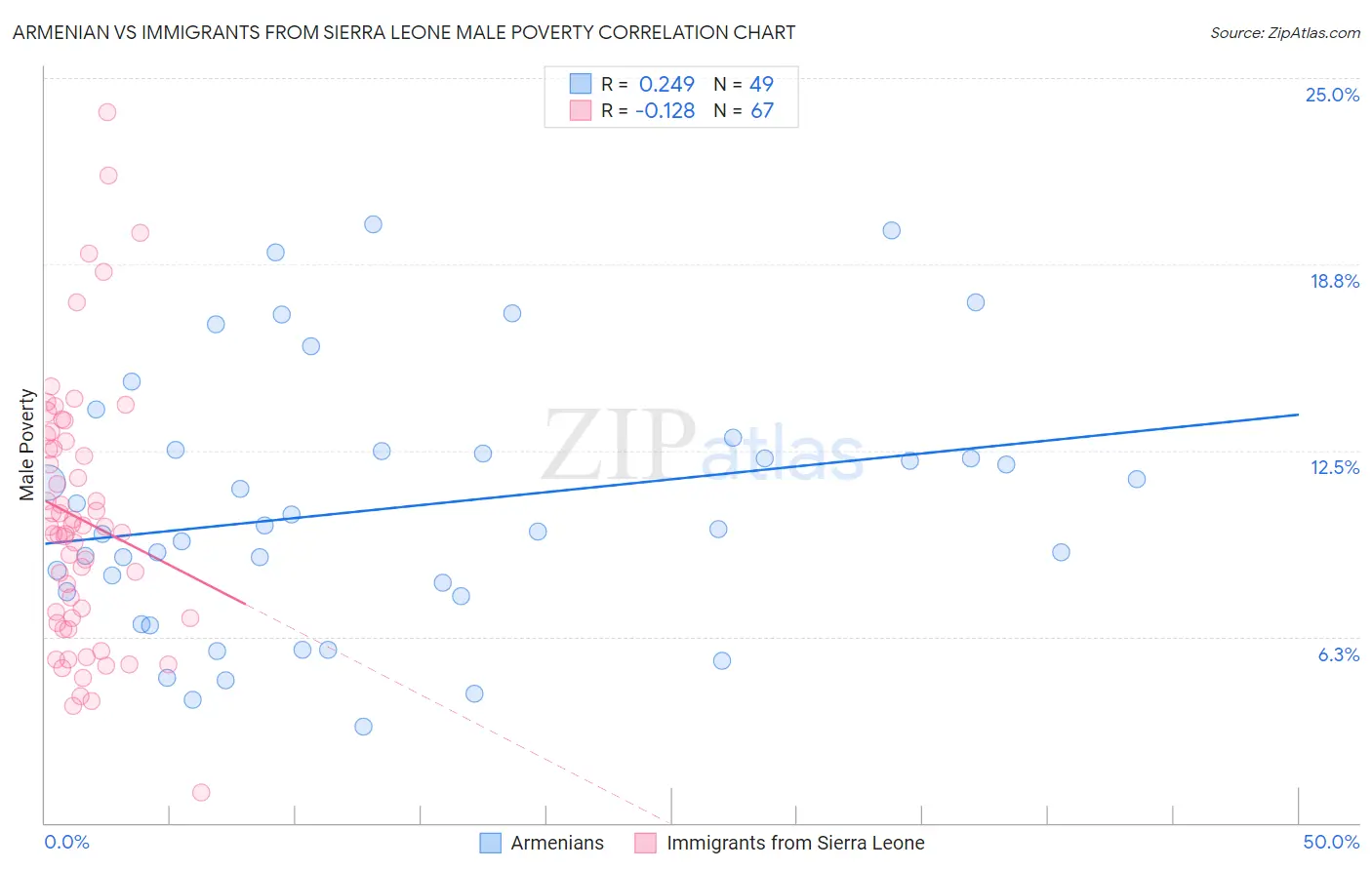 Armenian vs Immigrants from Sierra Leone Male Poverty