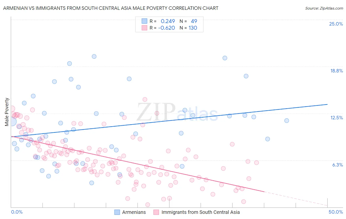 Armenian vs Immigrants from South Central Asia Male Poverty